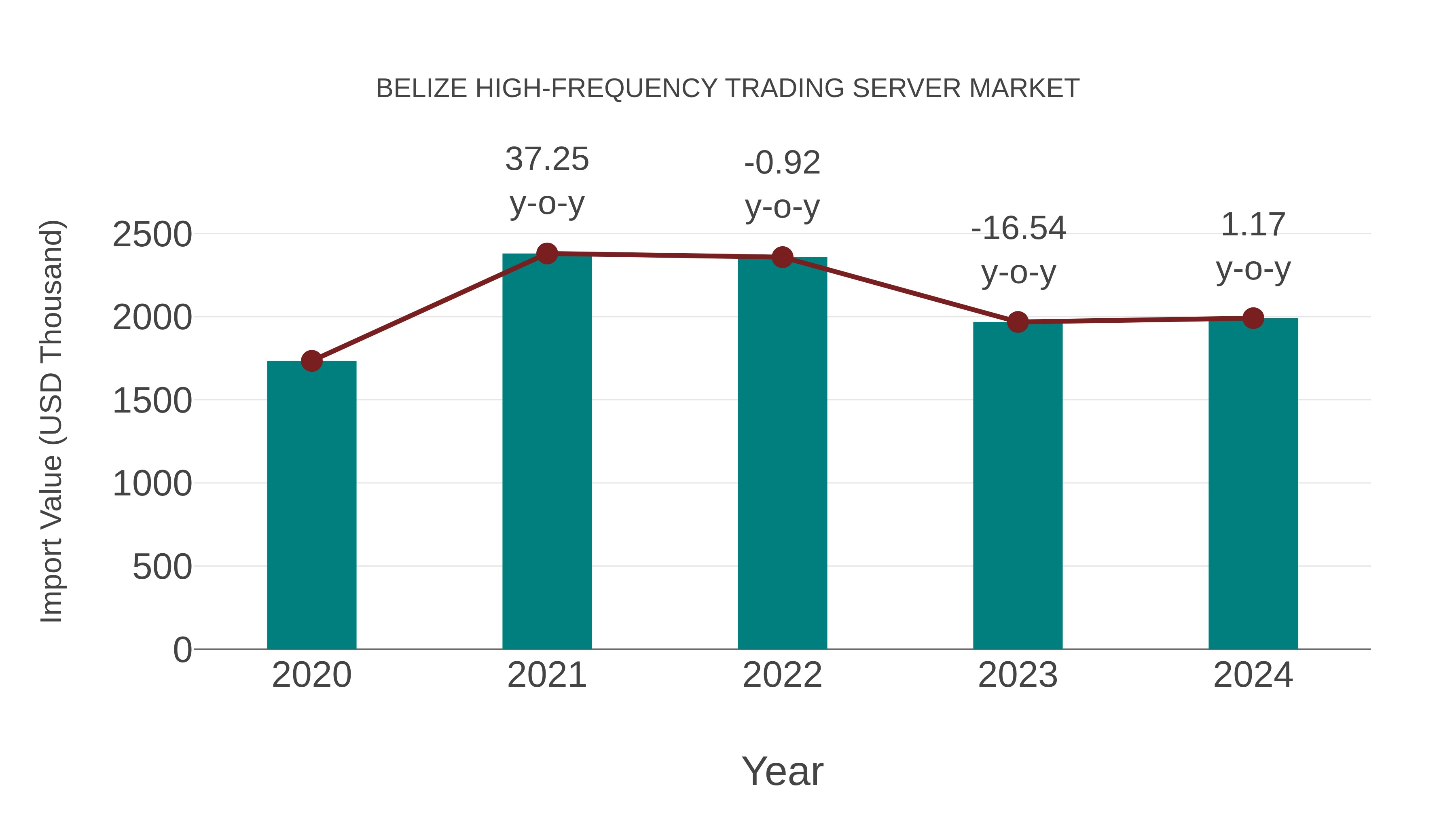  Belize High-frequency Trading Server Market: Import Trend Analysis