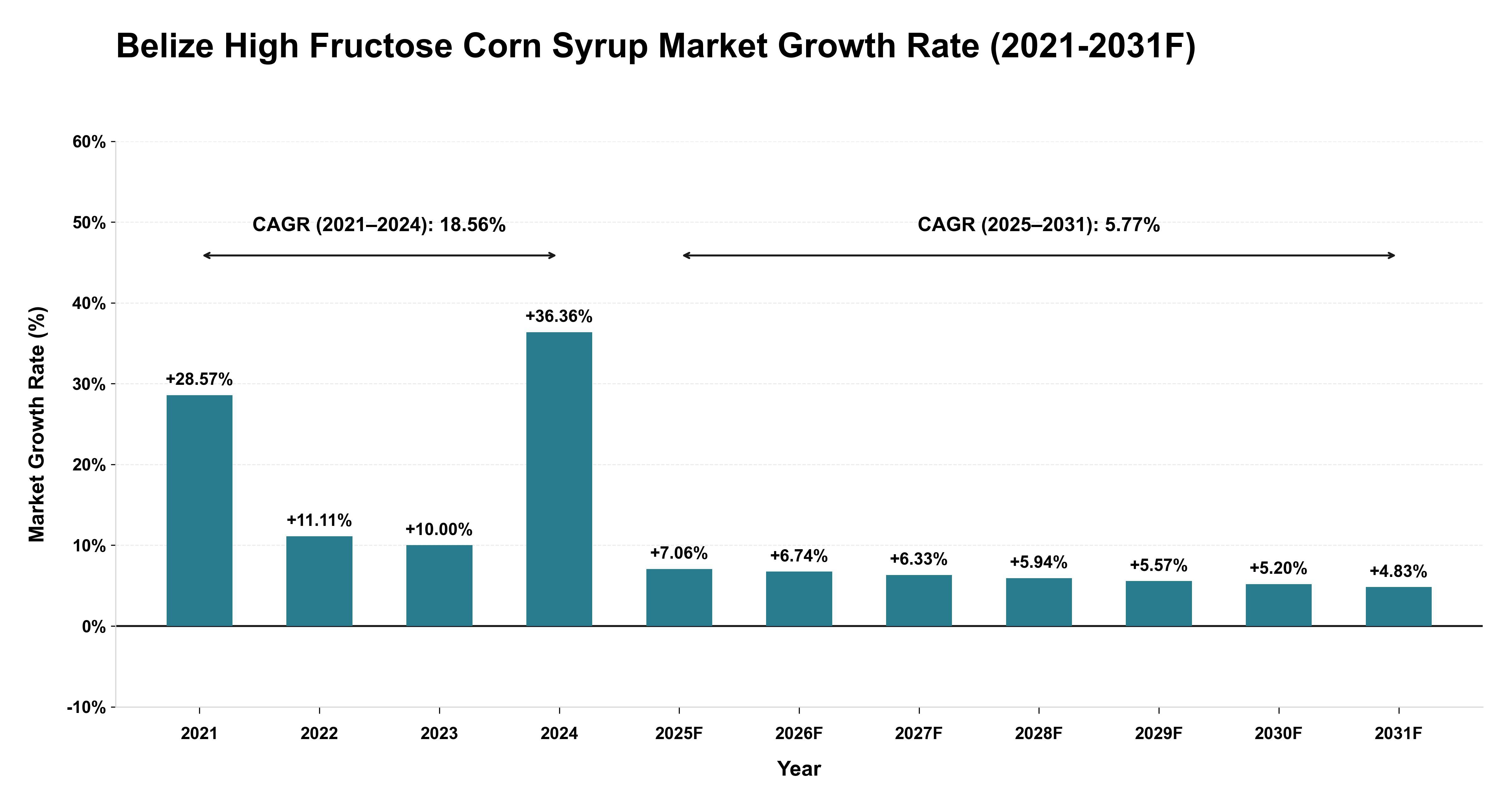 Belize High Fructose Corn Syrup Market Year-wise Growth Rate (2021-2031F)