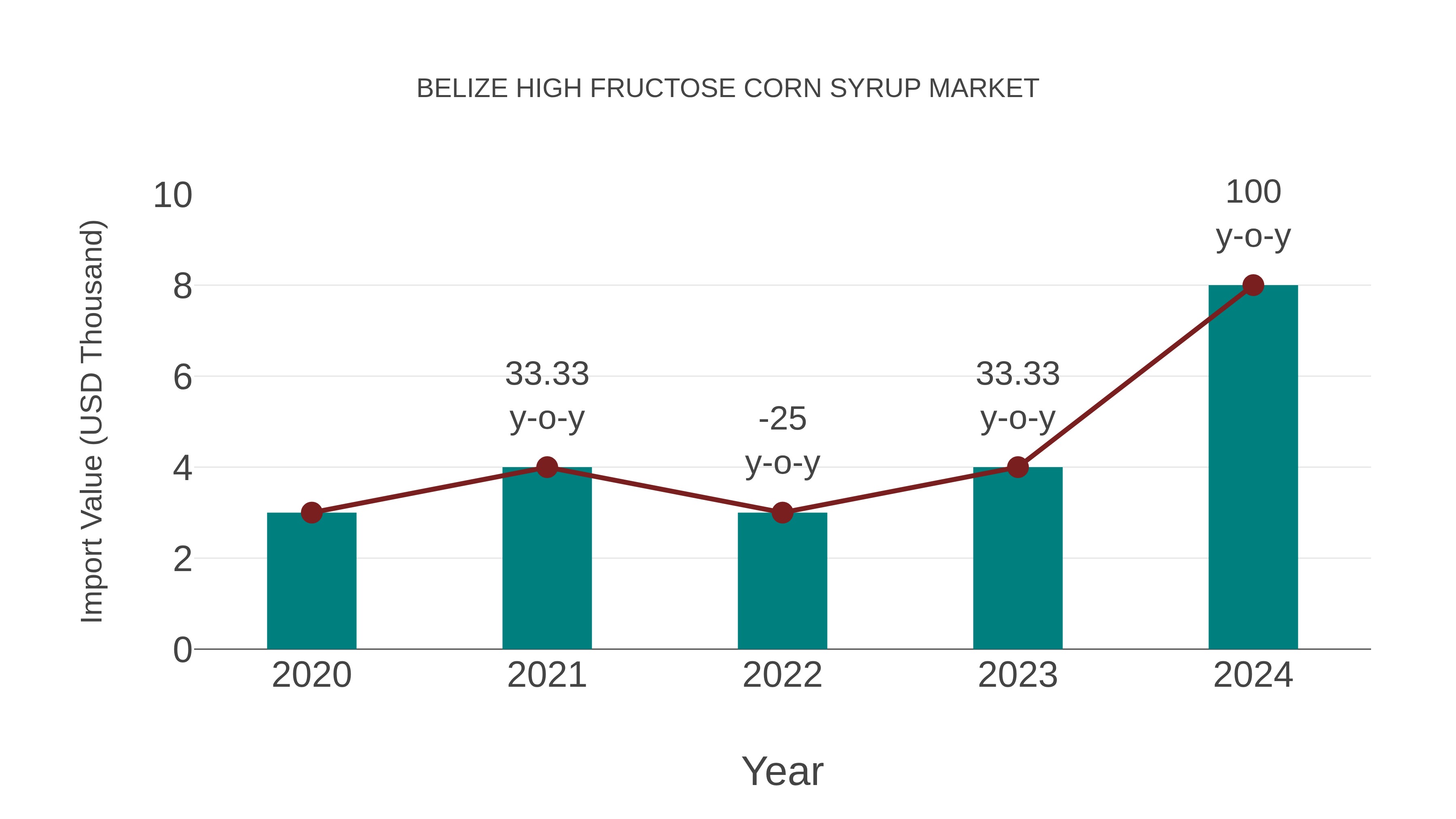  Belize High Fructose Corn Syrup Market: Import Trend Analysis
