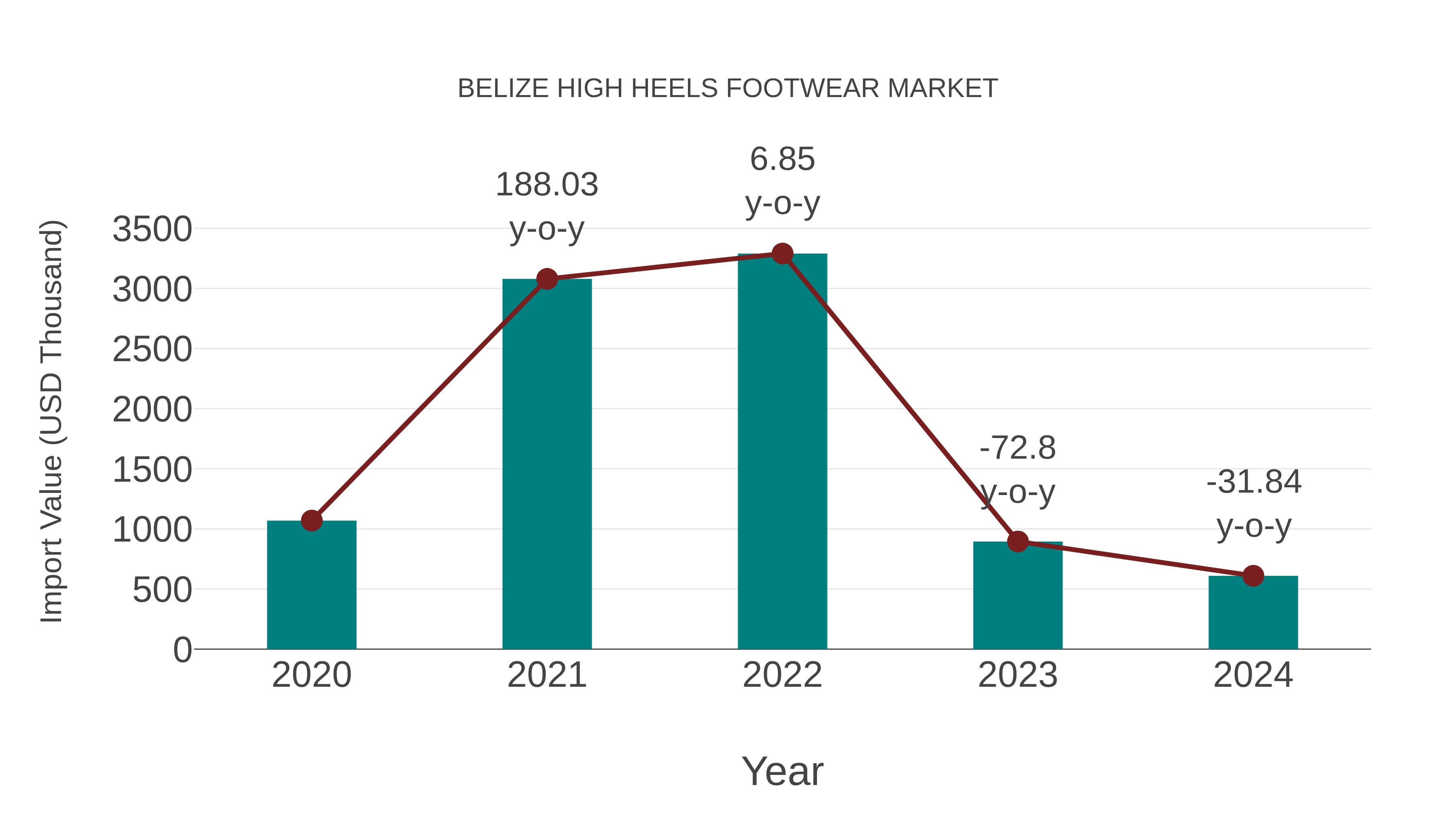  Belize High Heels Footwear Market: Import Trend Analysis