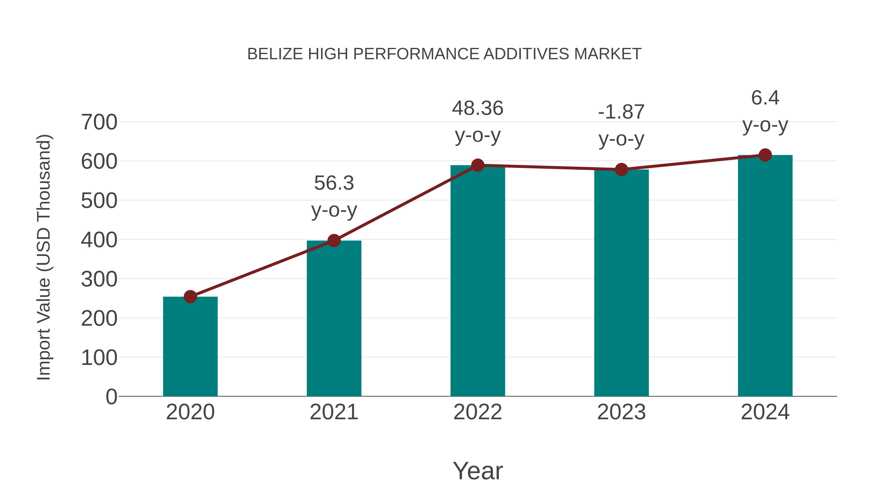  Belize High Performance Additives Market: Import Trend Analysis
