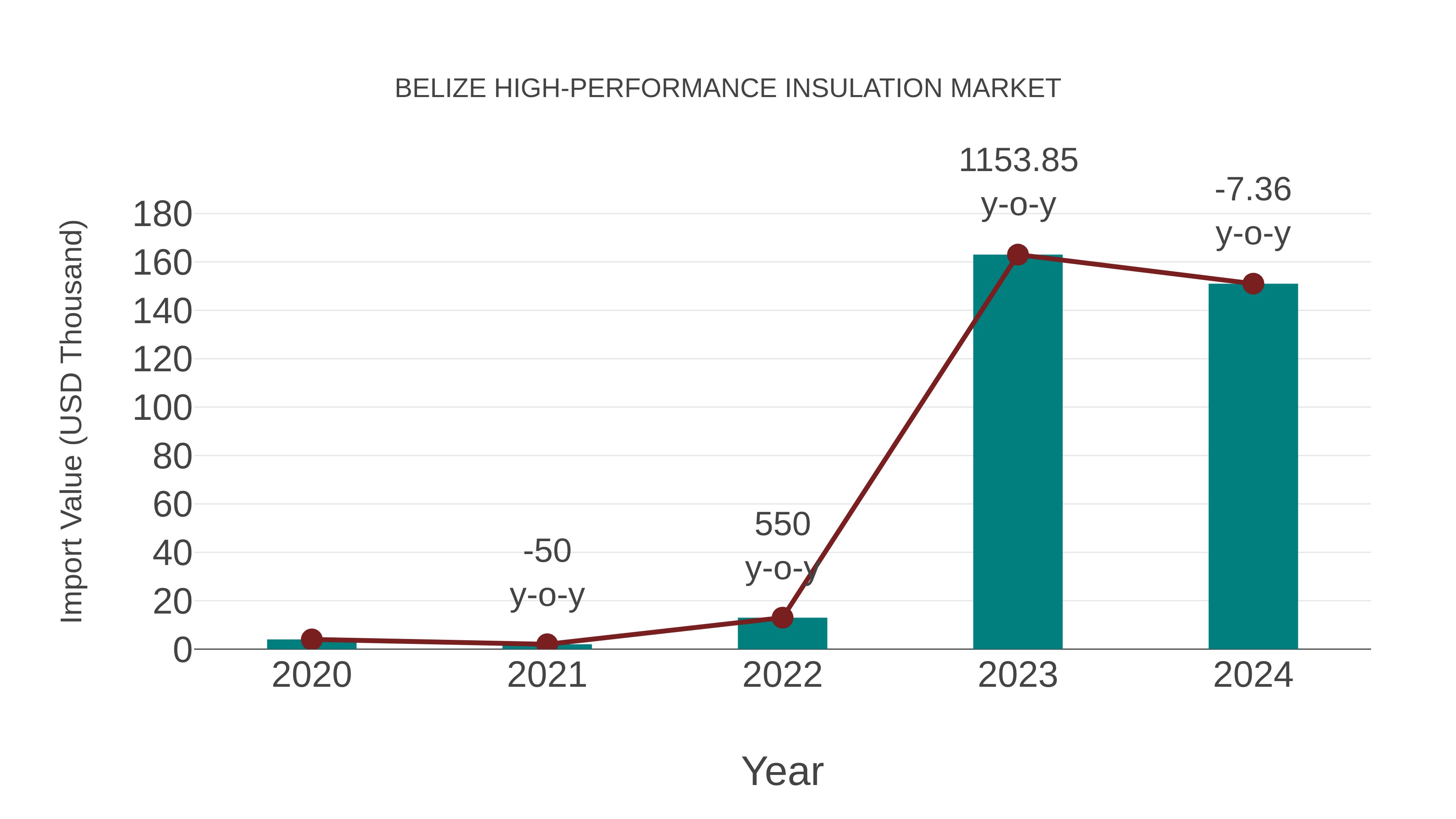  Belize High-performance Insulation Market: Import Trend Analysis
