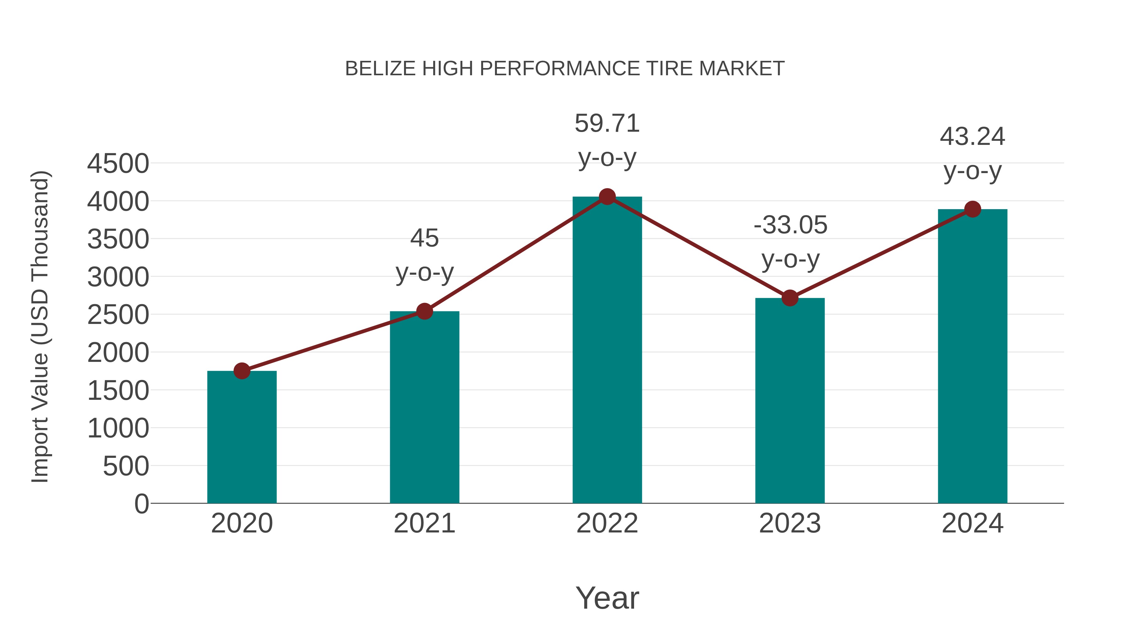  Belize High Performance Tire Market: Import Trend Analysis
