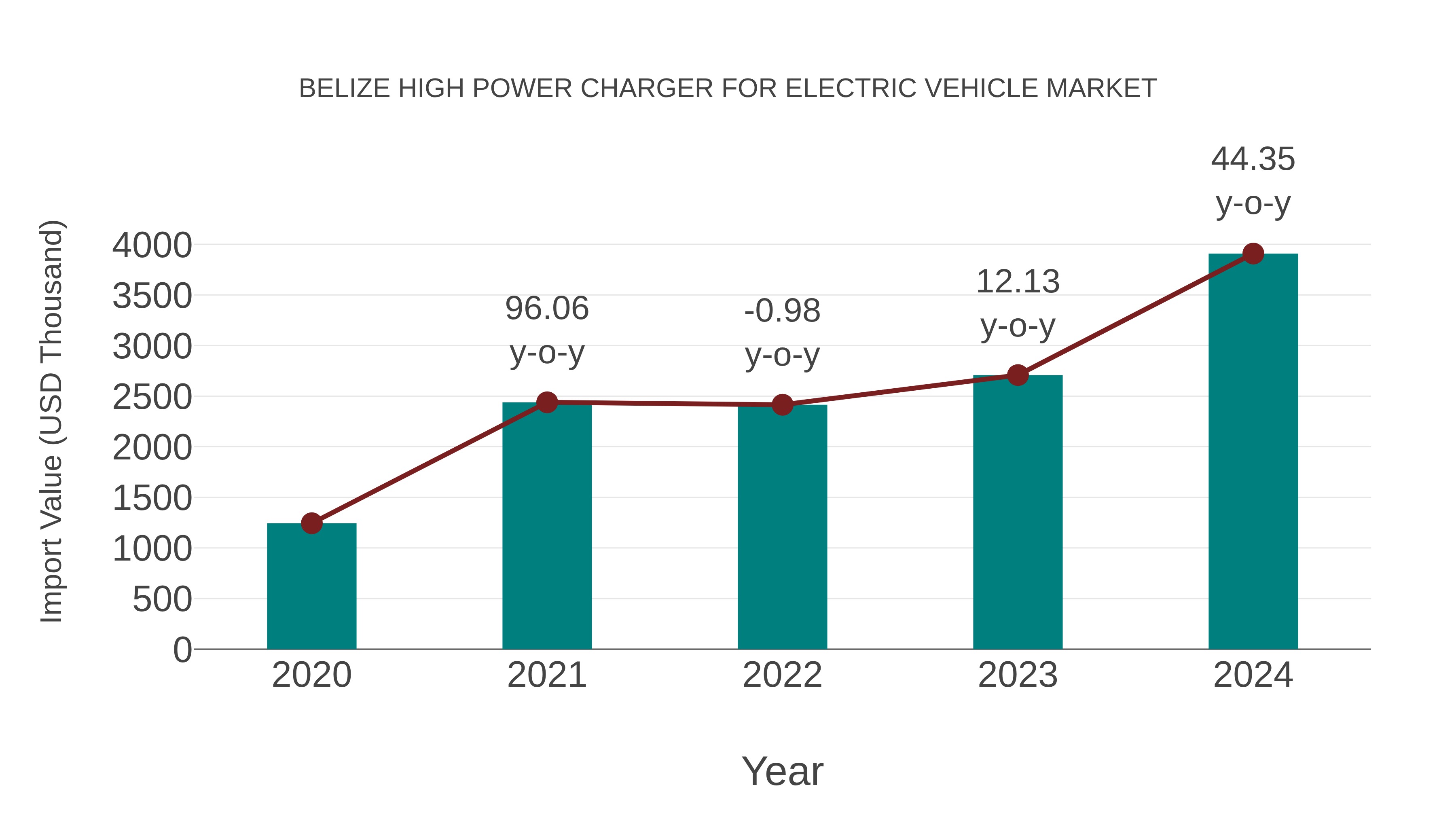 Belize High Power Charger for Electric Vehicle Market: Import Trend Analysis