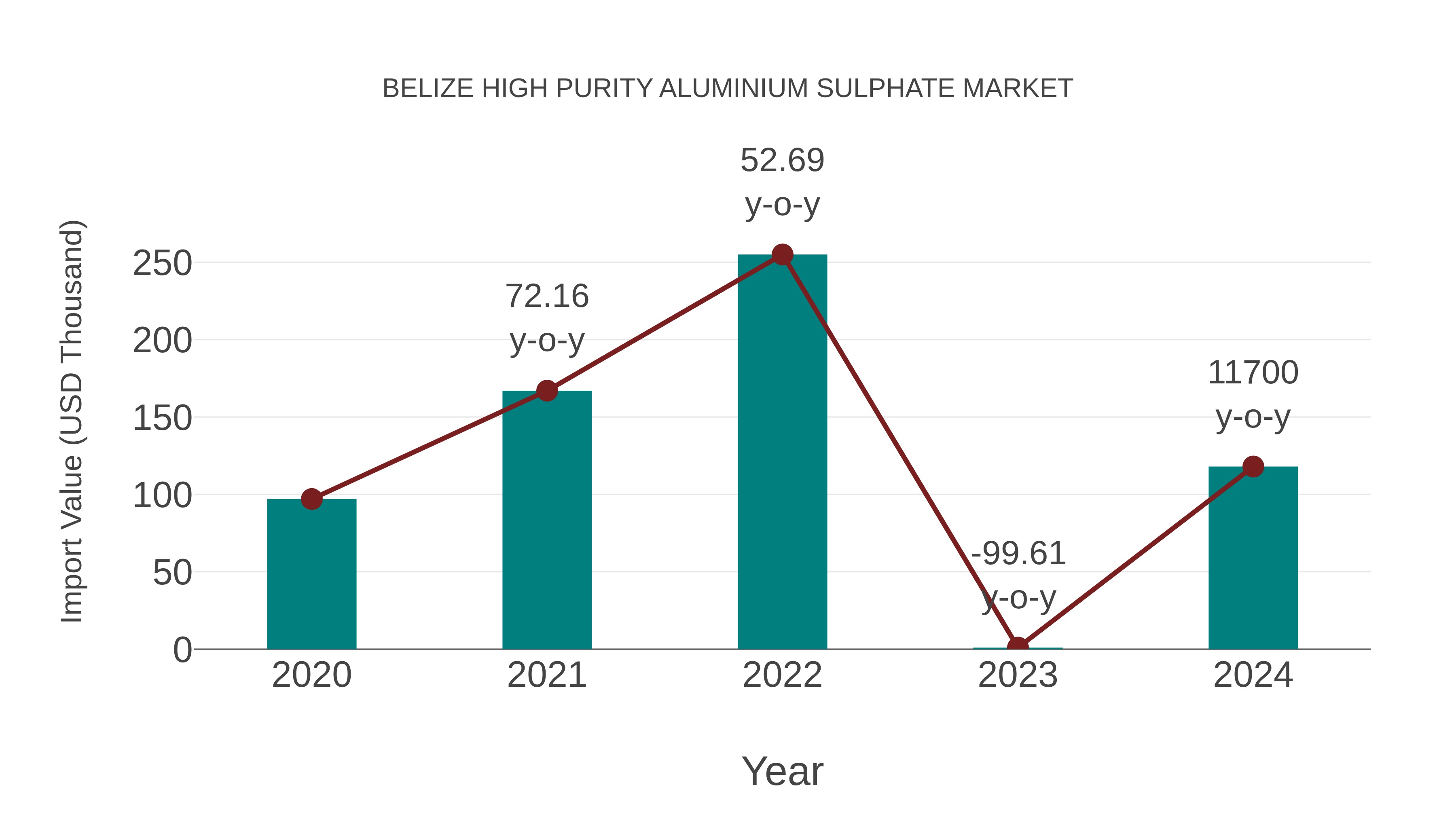  Belize High Purity Aluminium Sulphate Market: Import Trend Analysis