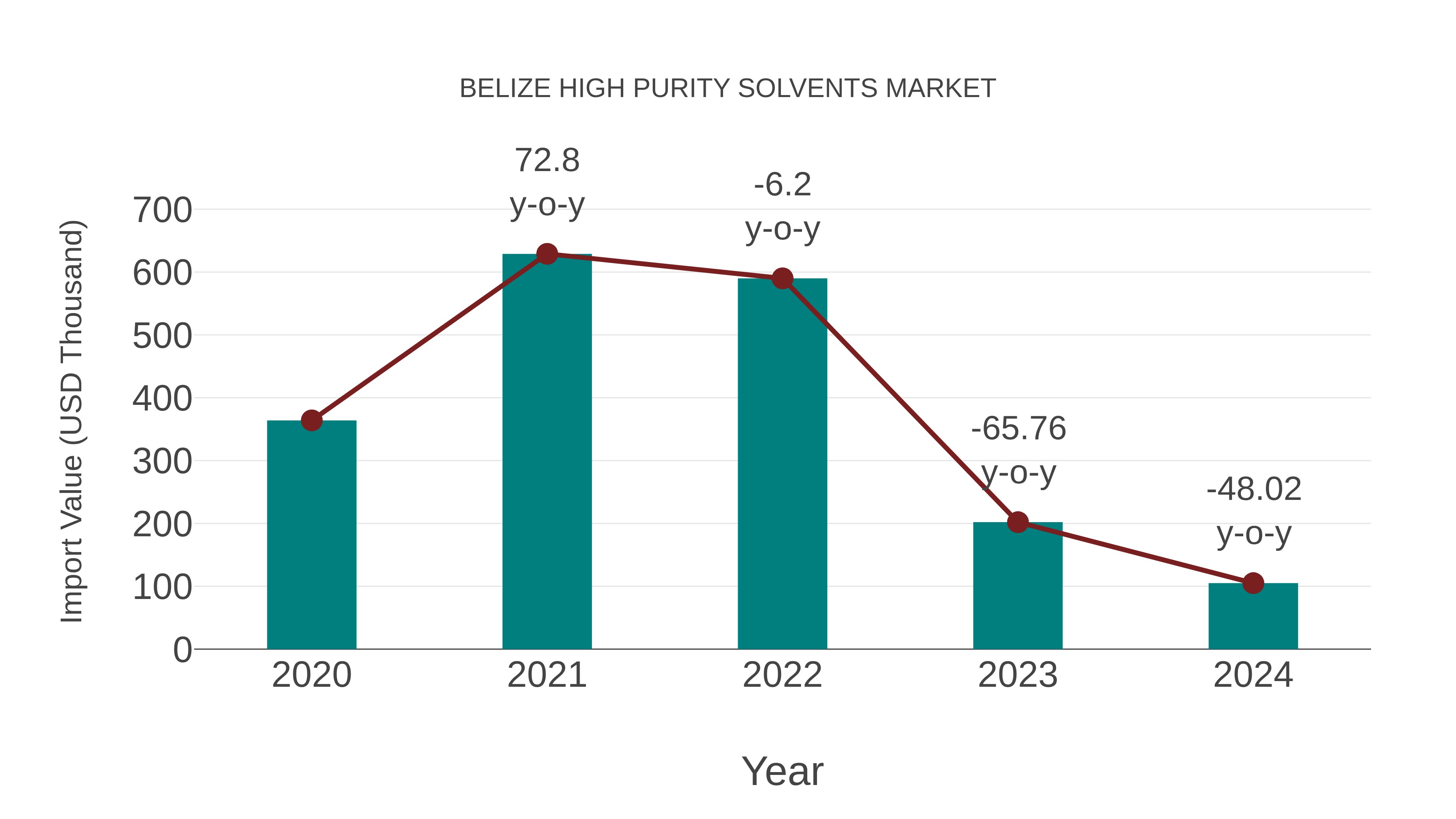 Belize High Purity Solvents Market: Import Trend Analysis