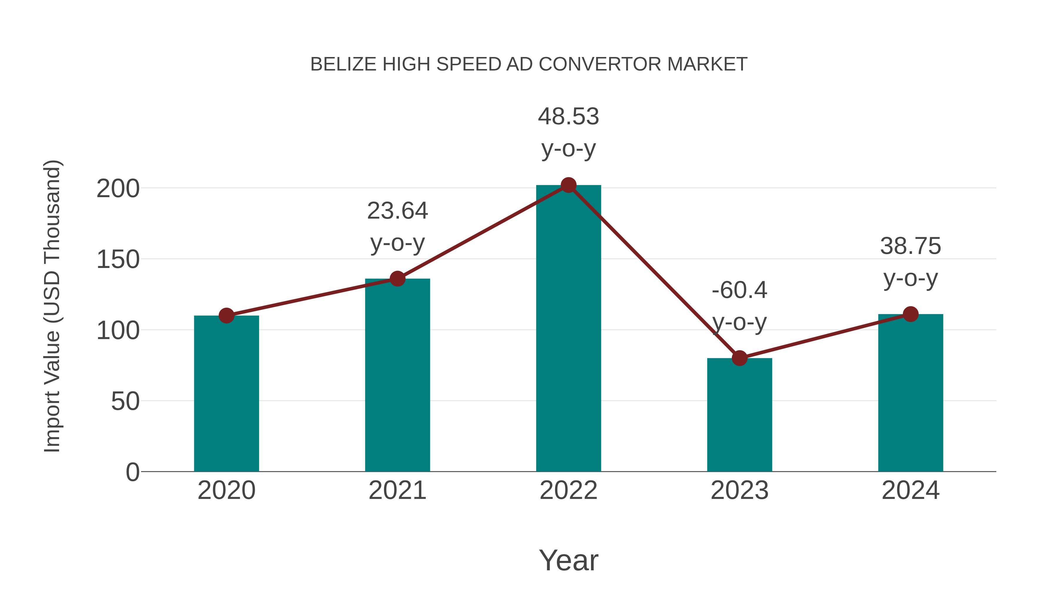  Belize High Speed Ad Convertor Market: Import Trend Analysis