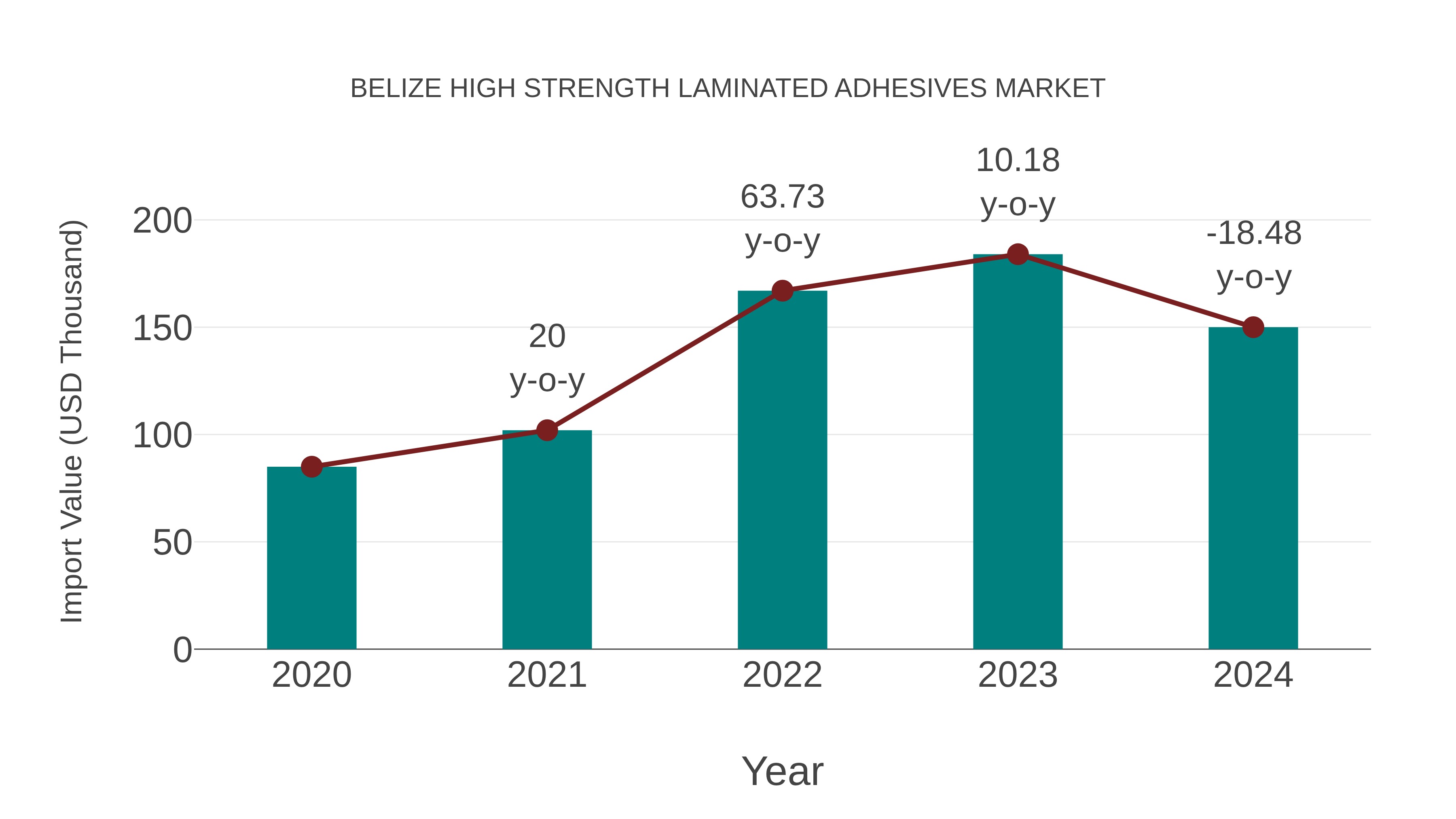 Belize High Strength Laminated Adhesives Market: Import Trend Analysis