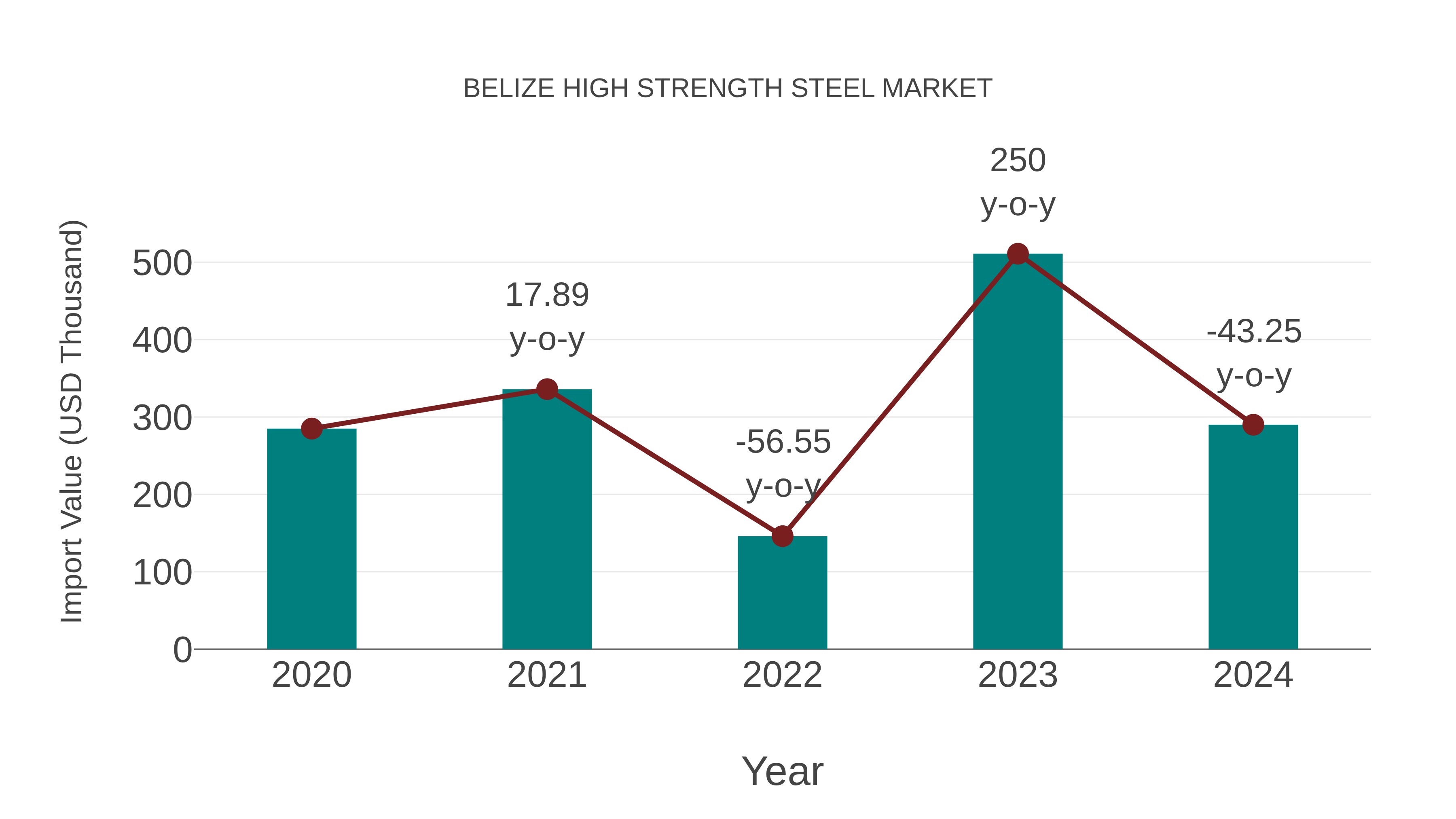 Belize High Strength Steel Market: Import Trend Analysis