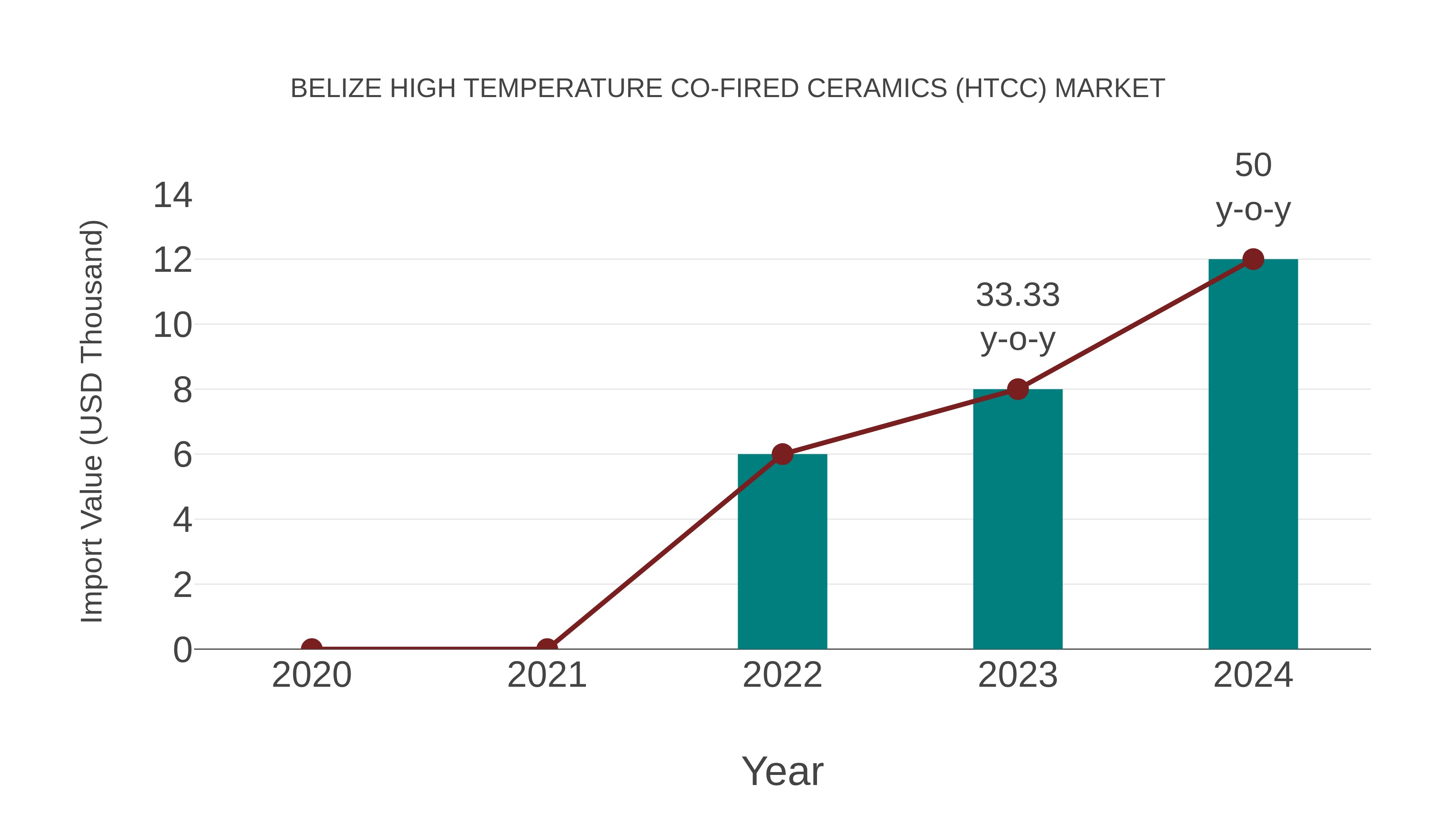 Belize High Temperature Co-fired Ceramics (Htcc) Market: Import Trend Analysis