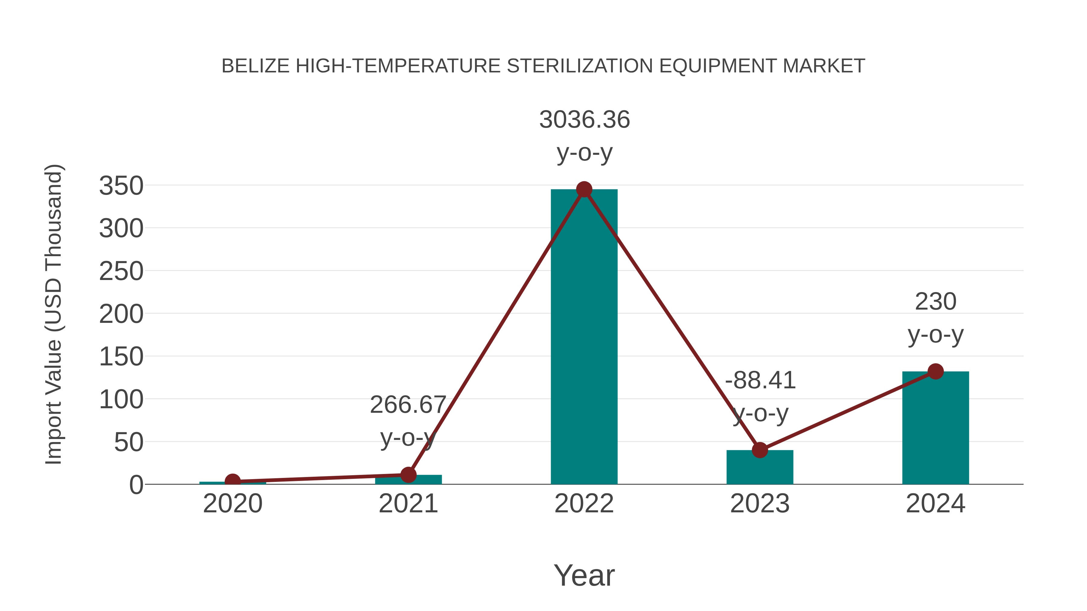Belize High-temperature Sterilization Equipment Market: Import Trend Analysis