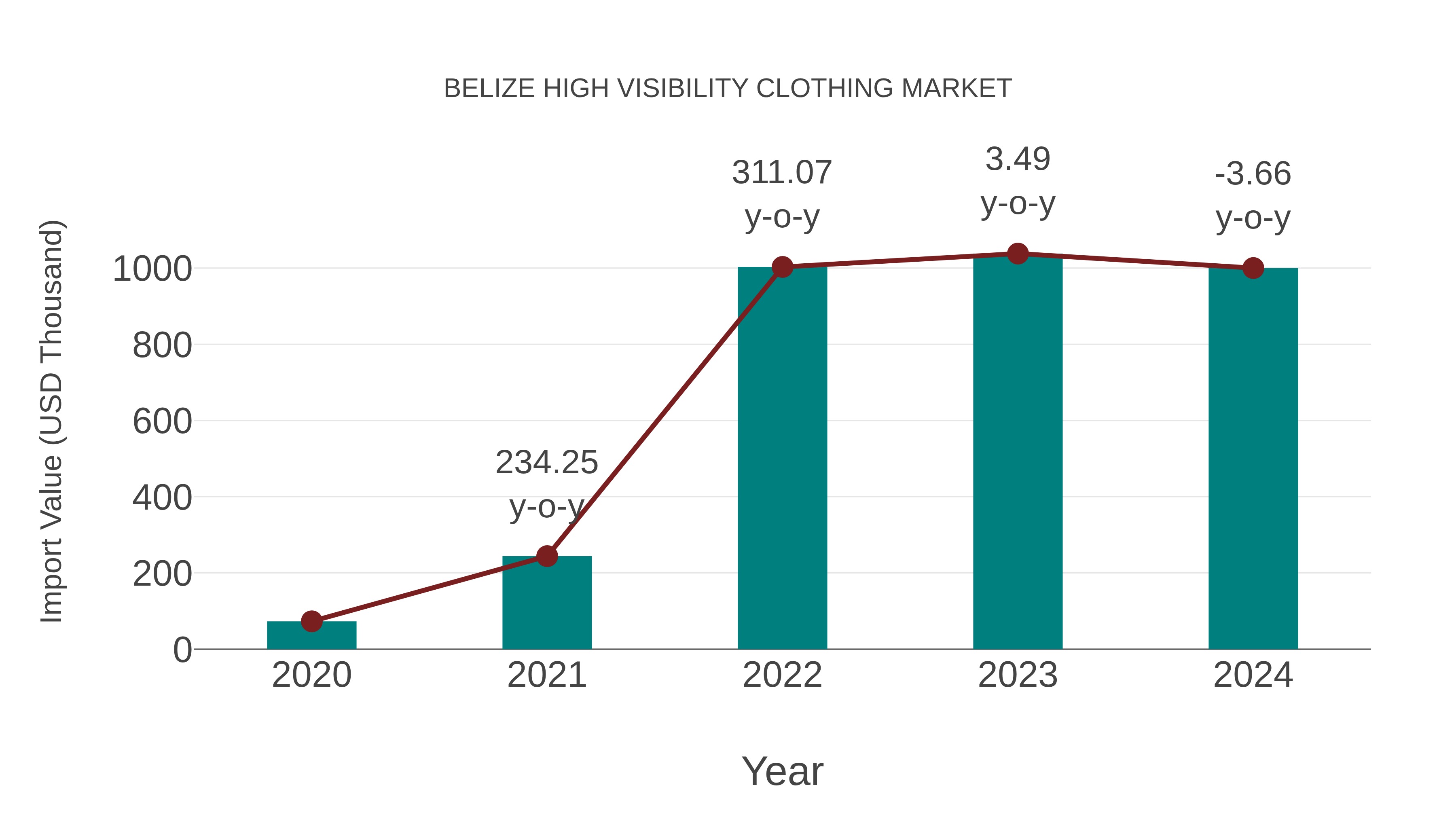  Belize High Visibility Clothing Market: Import Trend Analysis