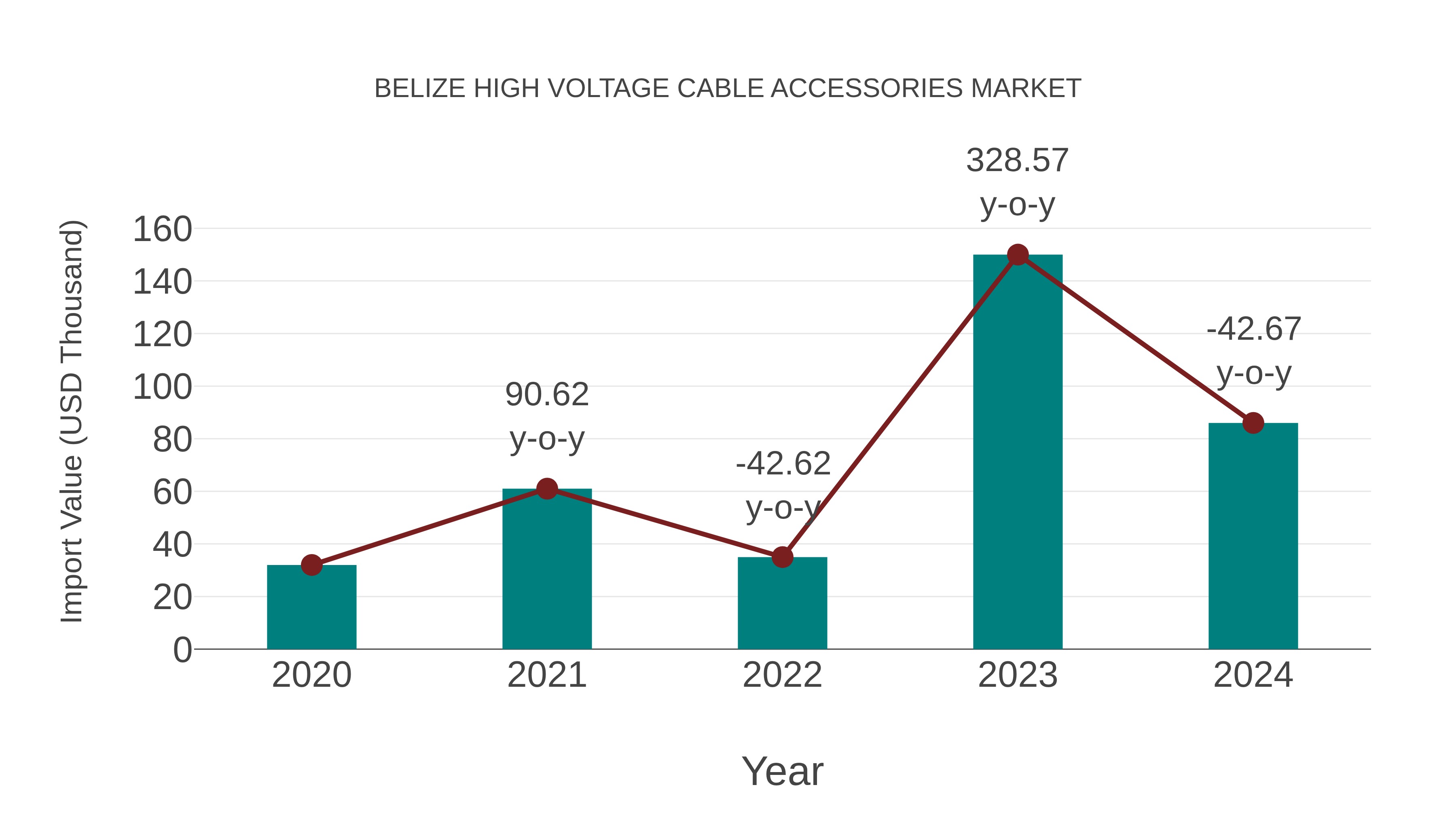  Belize High Voltage Cable Accessories Market: Import Trend Analysis