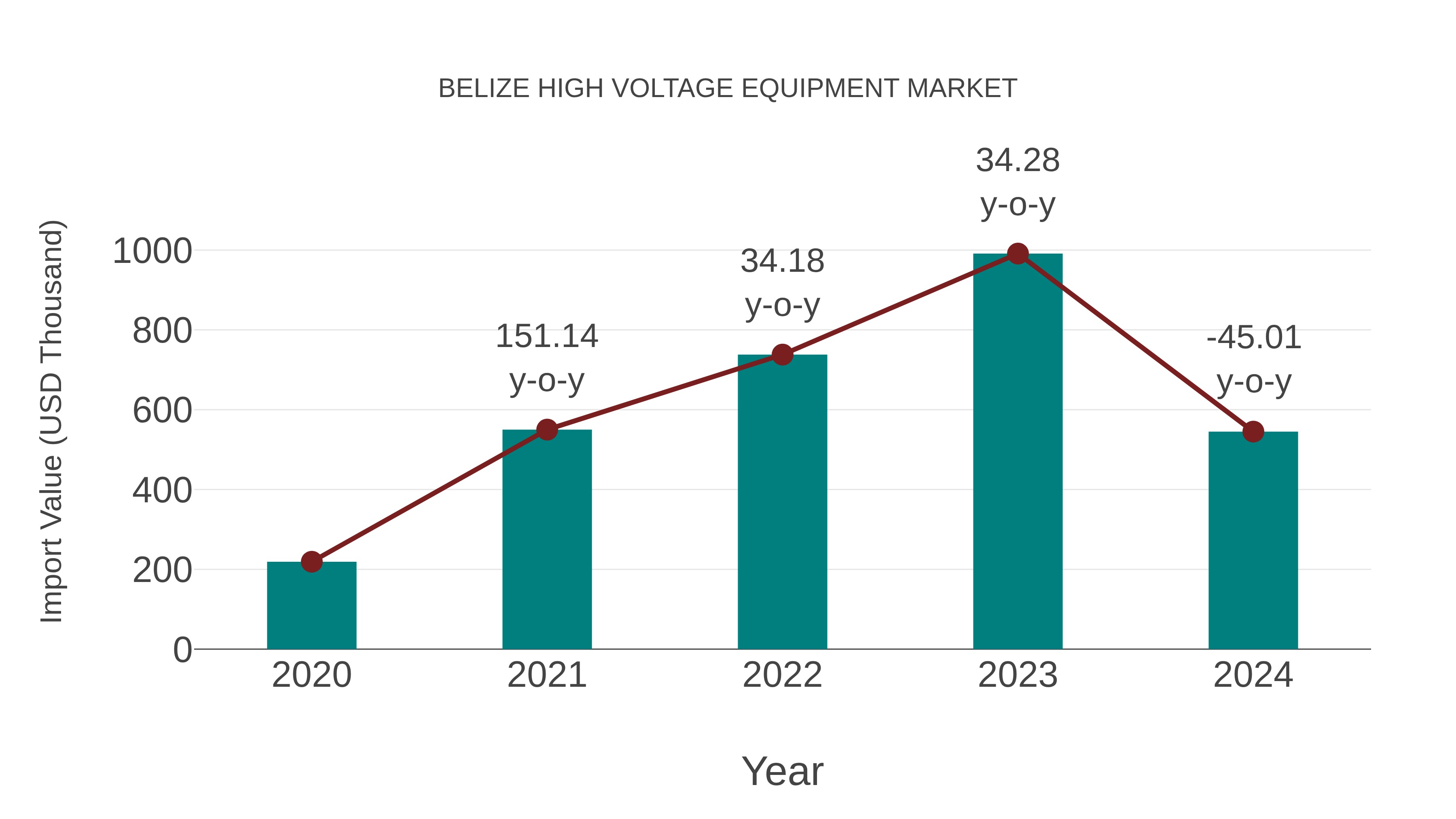  Belize High Voltage Equipment Market: Import Trend Analysis