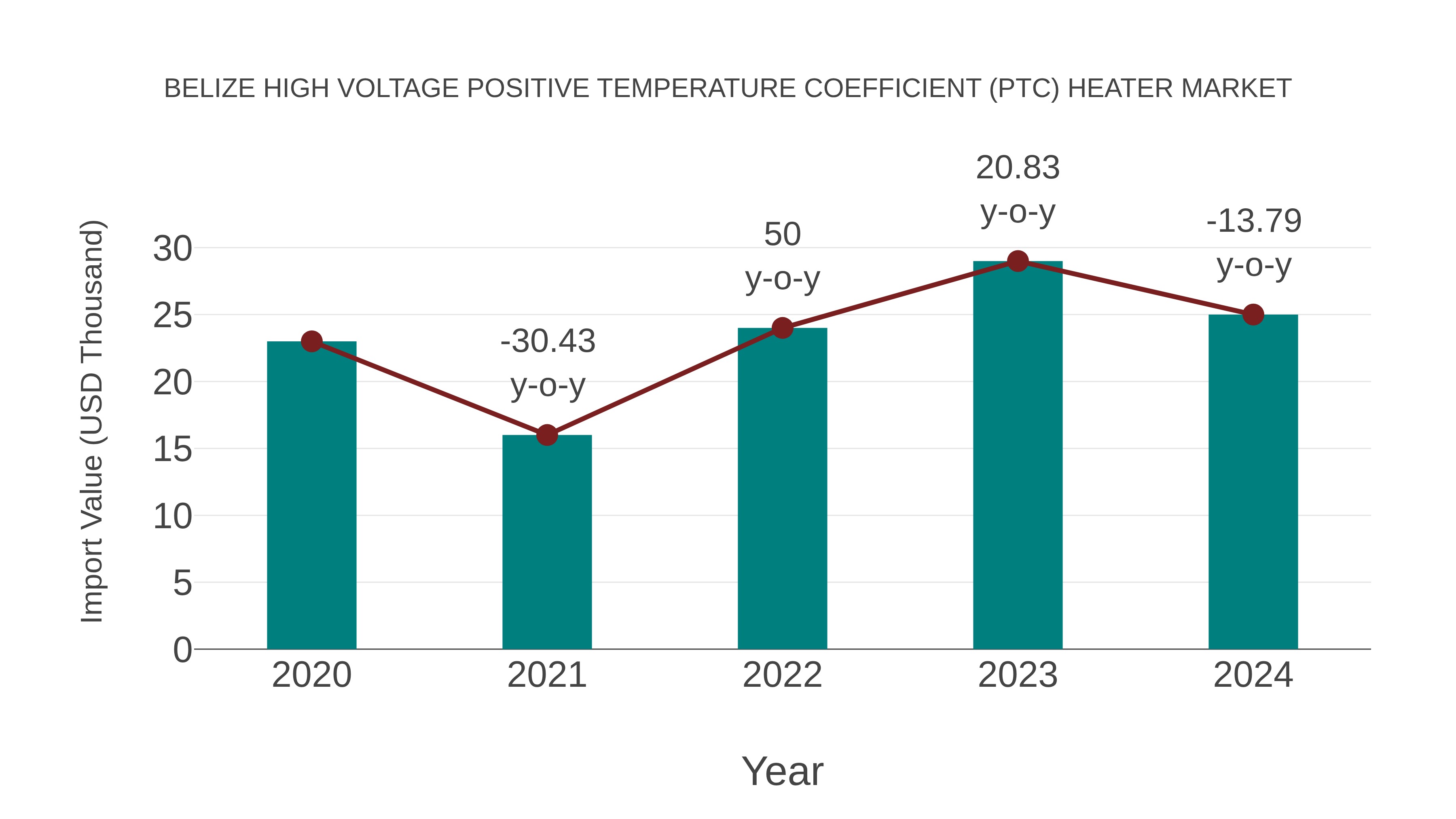  Belize High Voltage Positive Temperature Coefficient (Ptc) Heater Market: Import Trend Analysis