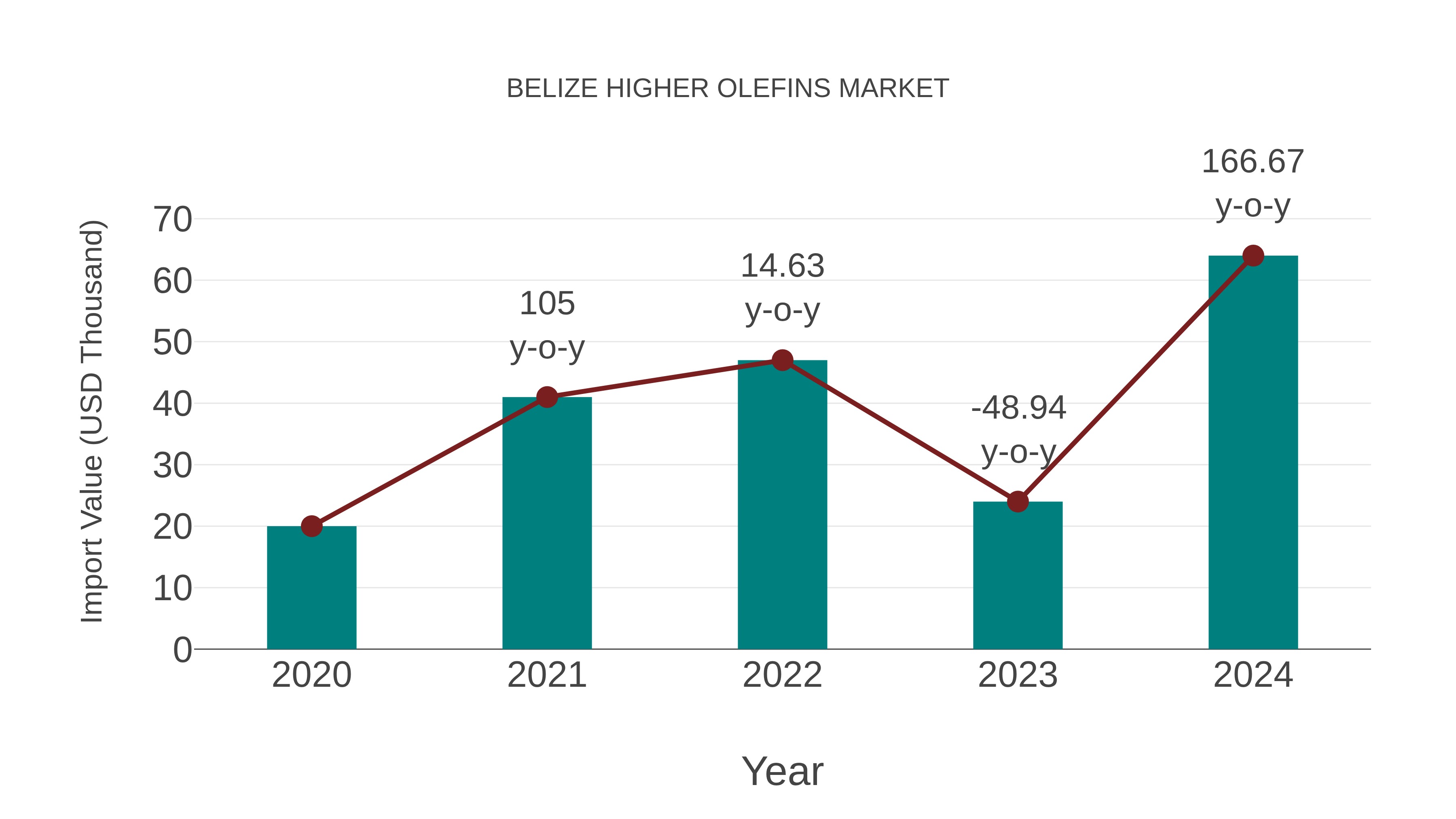  Belize Higher Olefins Market: Import Trend Analysis