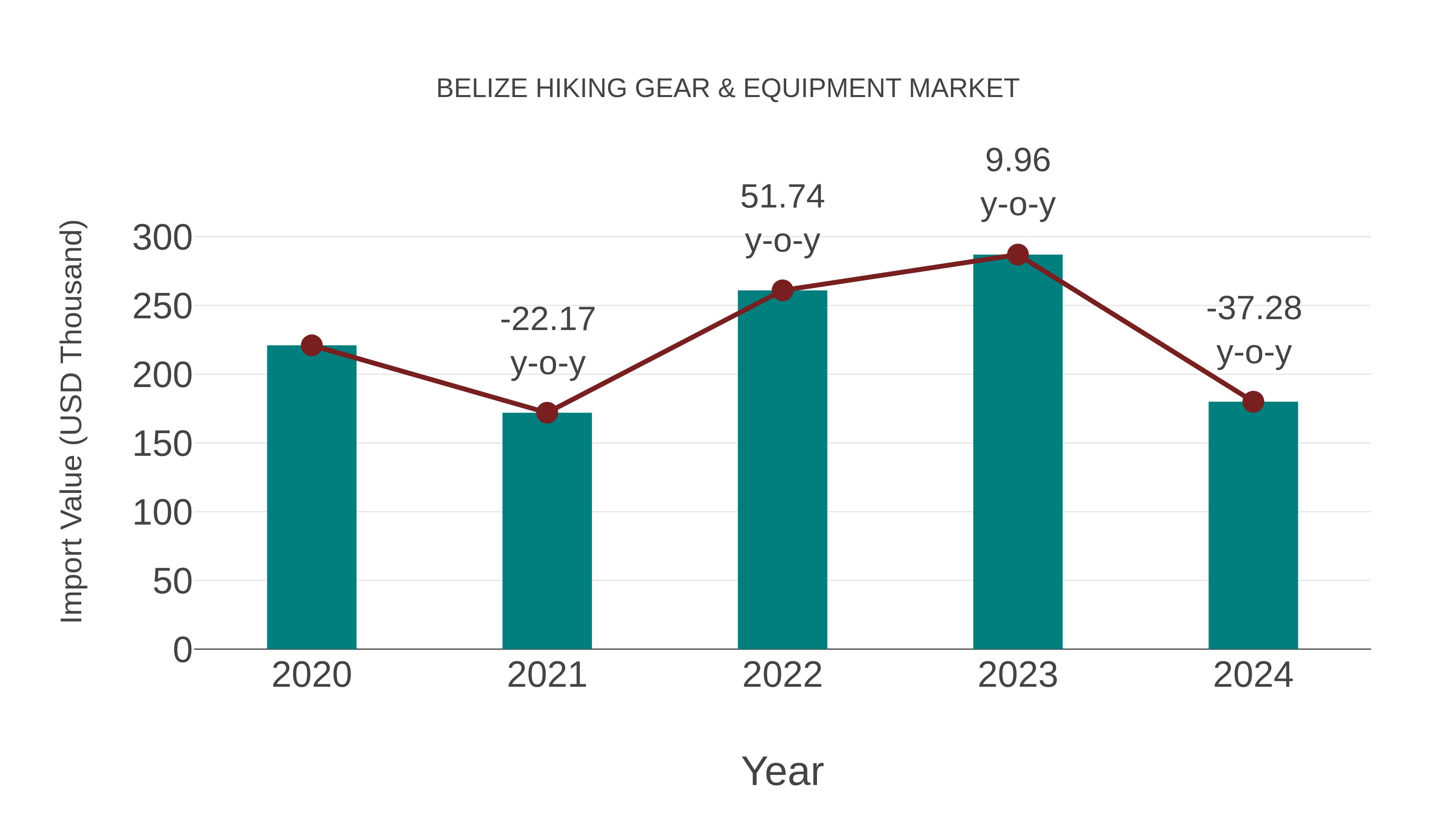 Belize Hiking Gear & Equipment Market: Import Trend Analysis