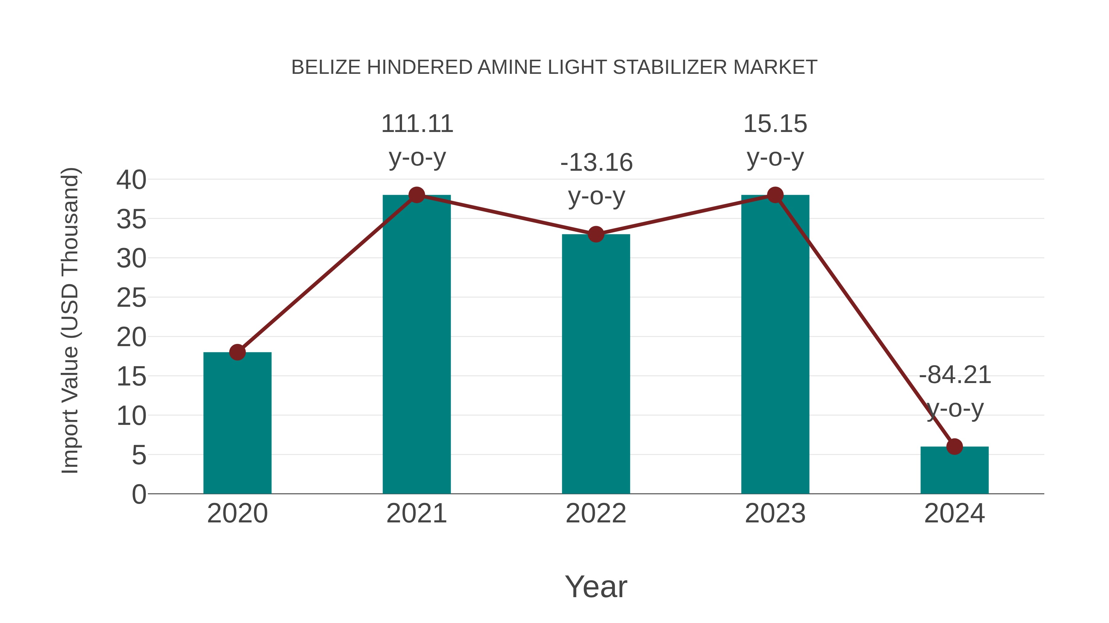  Belize Hindered Amine Light Stabilizer Market: Import Trend Analysis