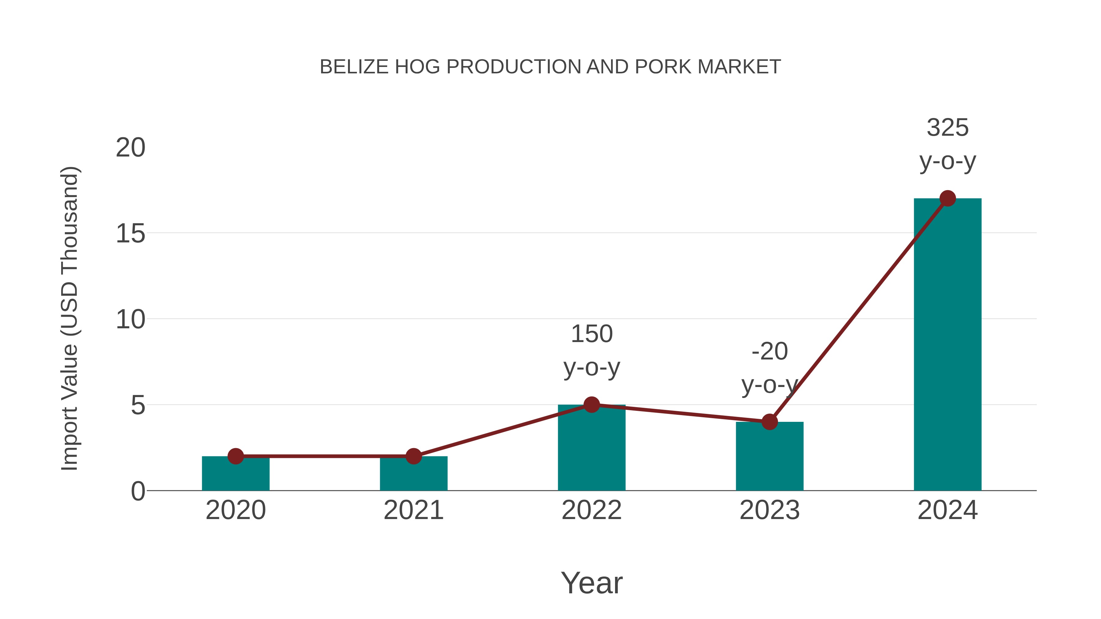  Belize Hog Production and Pork Market: Import Trend Analysis