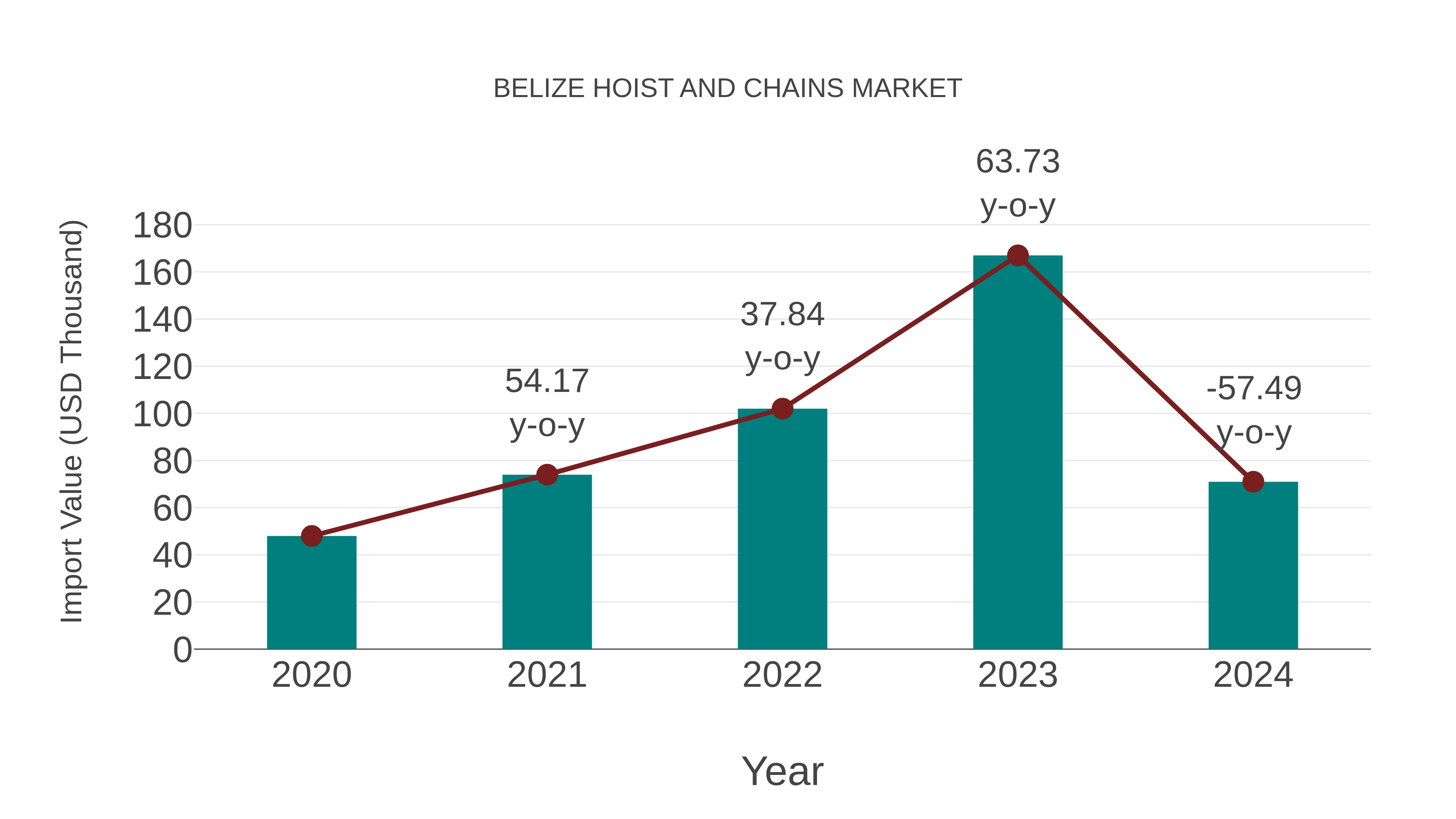  Belize Hoist and Chains Market: Import Trend Analysis