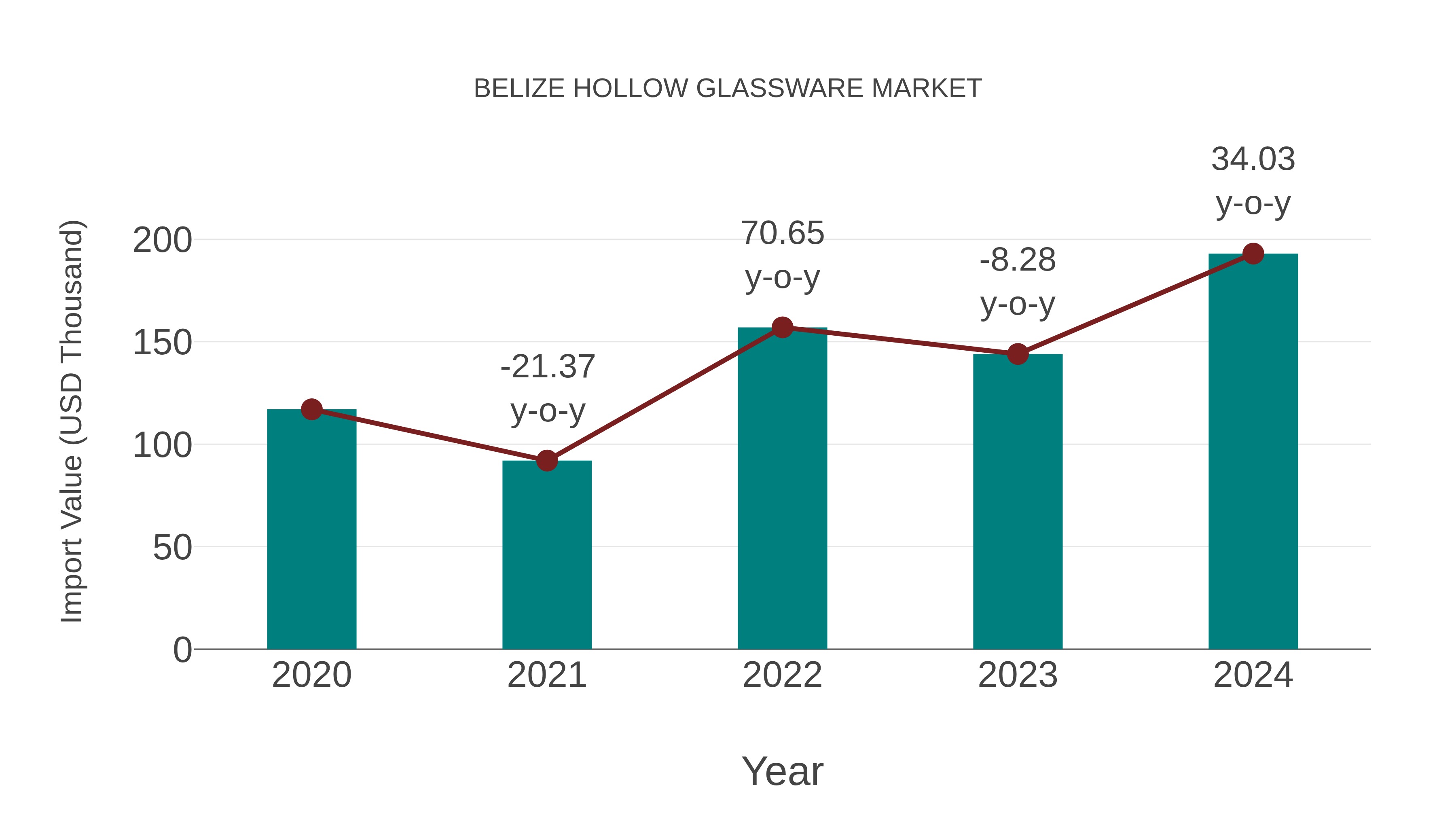  Belize Hollow Glassware Market: Import Trend Analysis