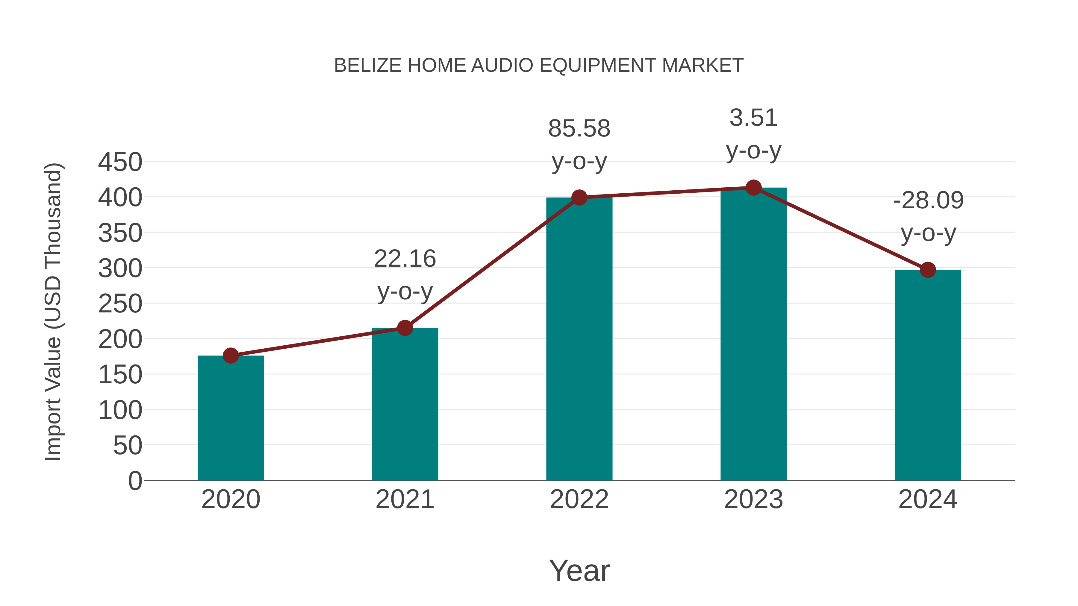  Belize Home Audio Equipment Market: Import Trend Analysis