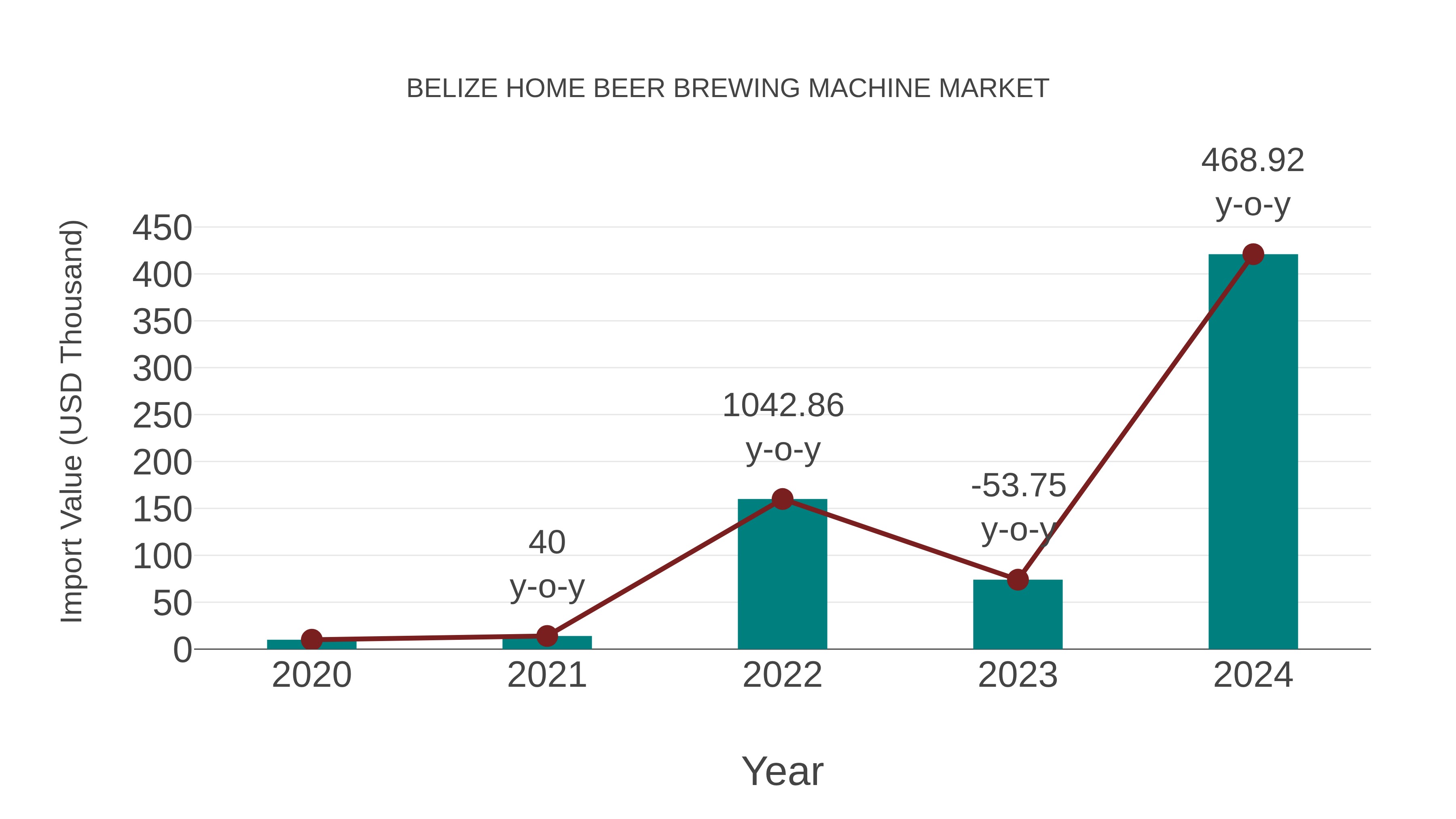  Belize Home Beer Brewing Machine Market: Import Trend Analysis