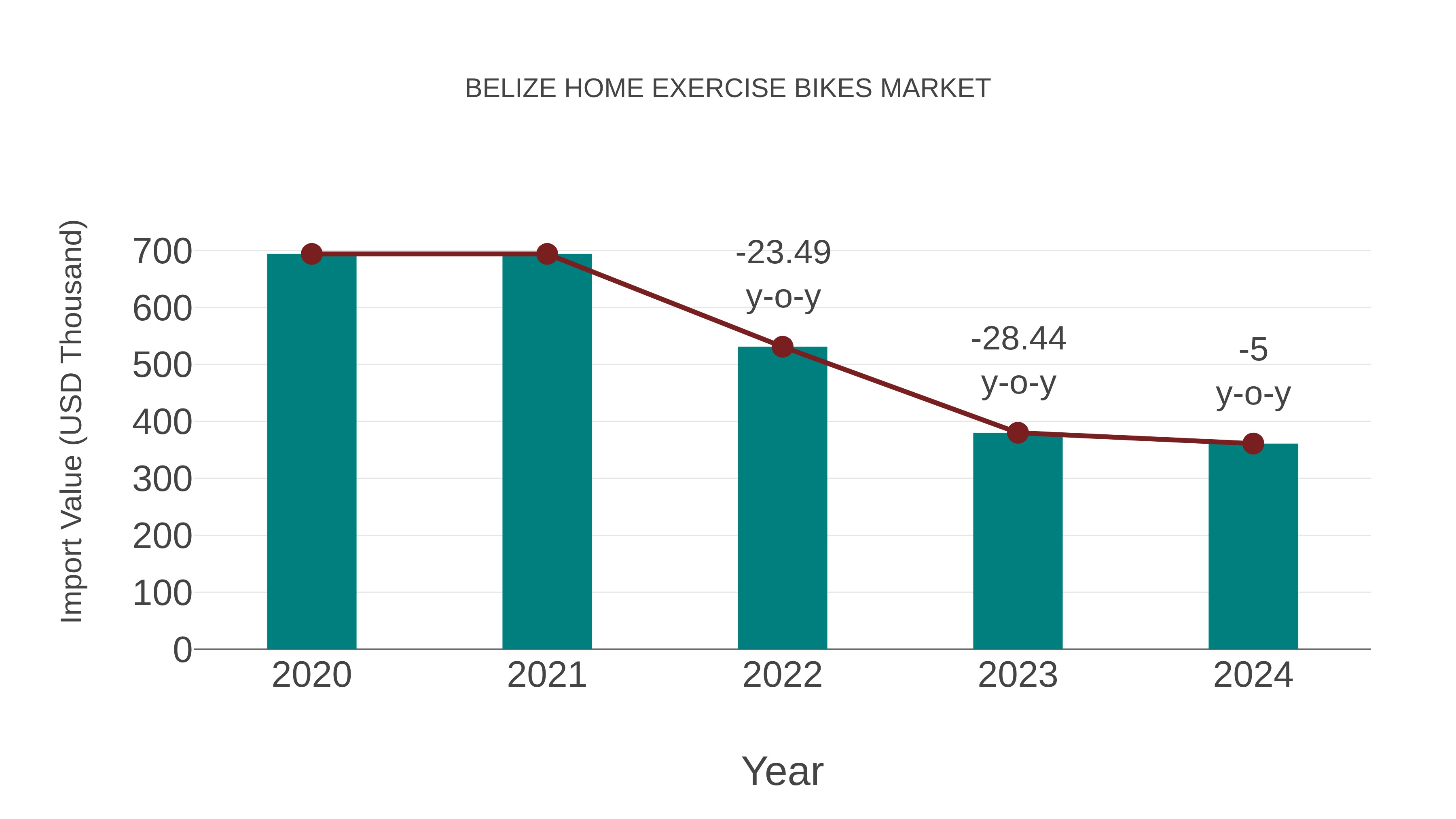  Belize Home Exercise Bikes Market: Import Trend Analysis