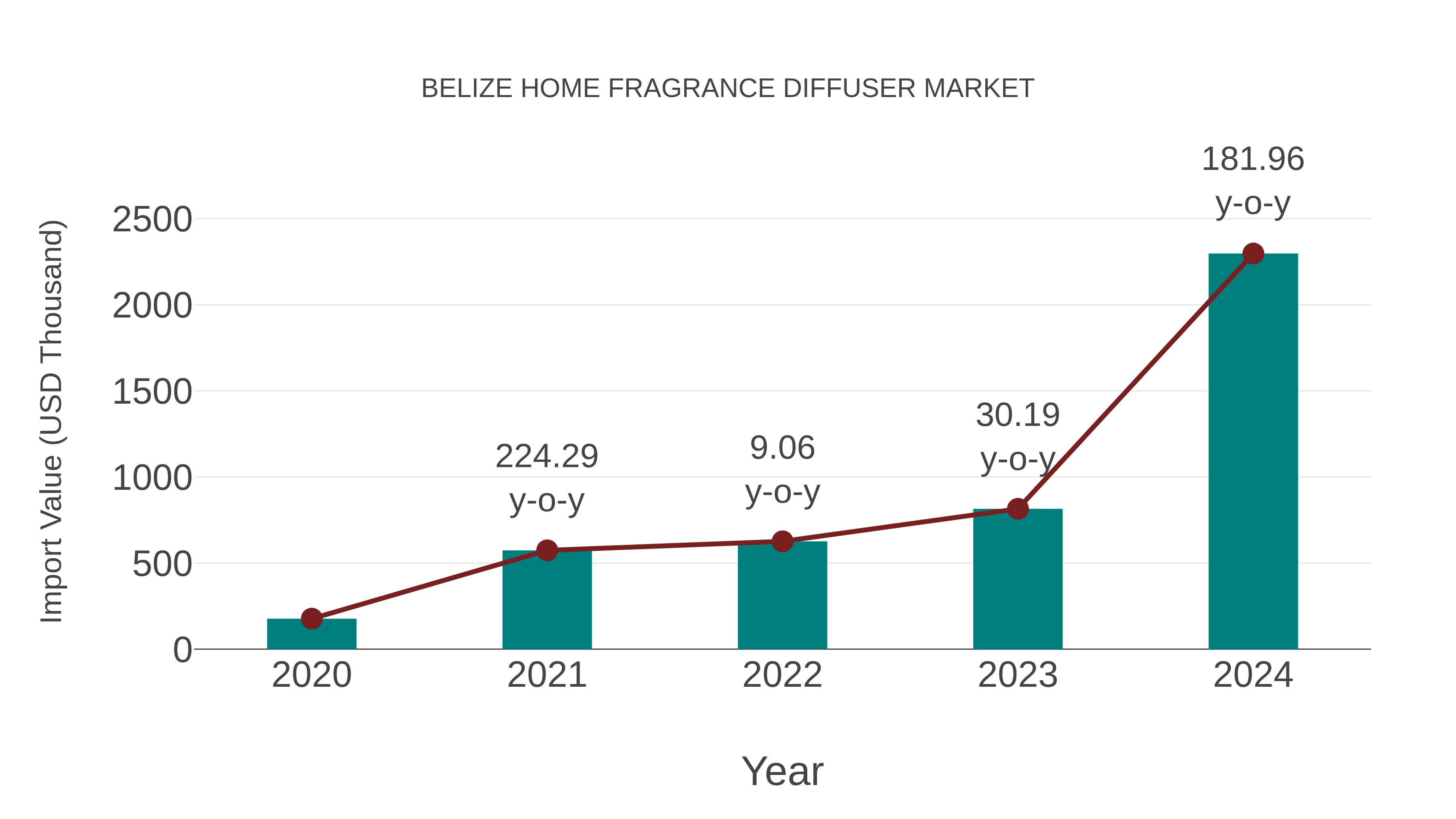  Belize Home Fragrance Diffuser Market: Import Trend Analysis