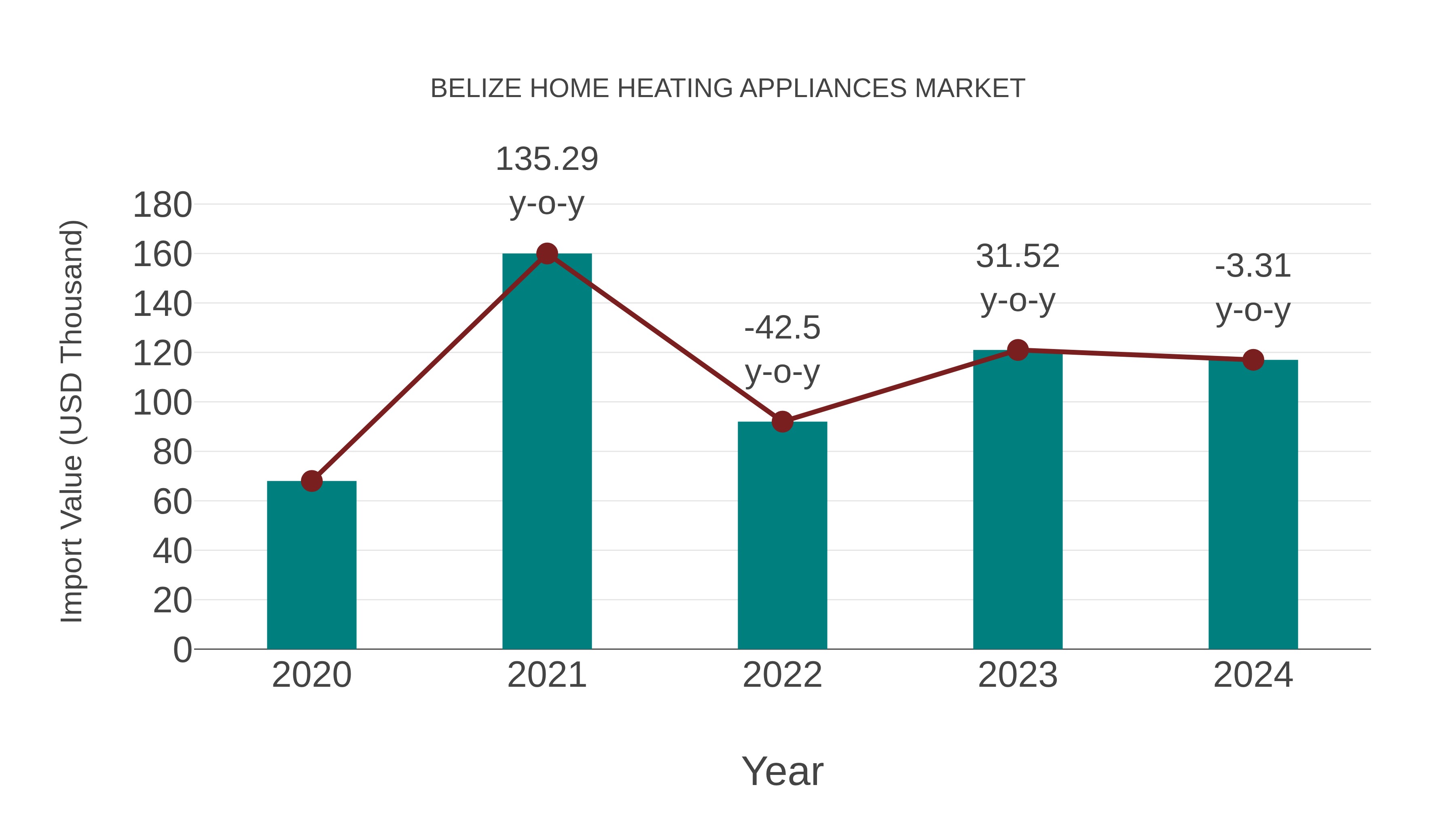  Belize Home Heating Appliances Market: Import Trend Analysis
