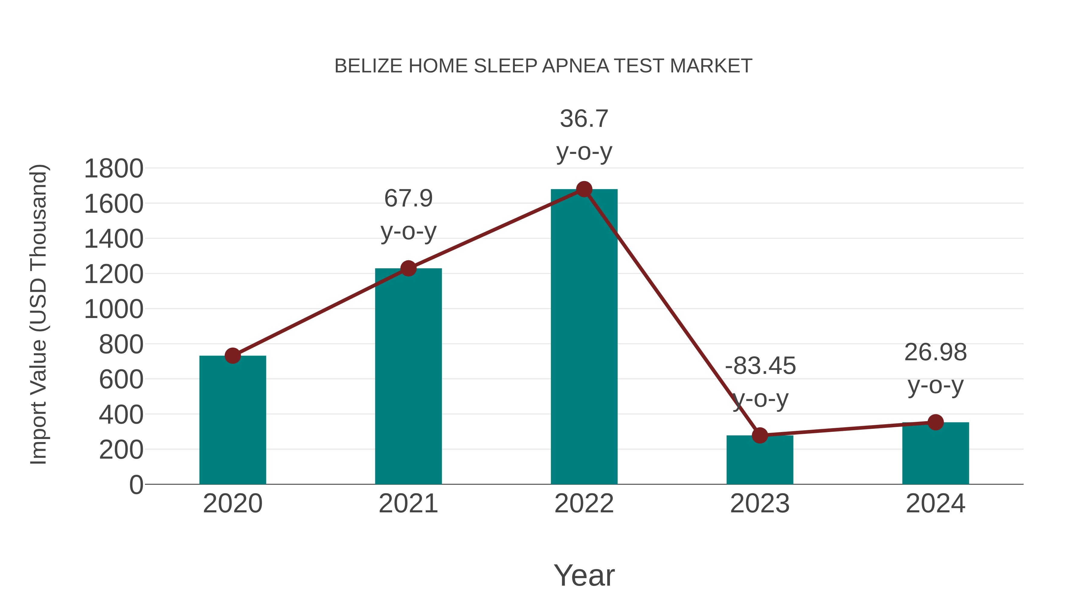  Belize Home Sleep Apnea Test Market: Import Trend Analysis