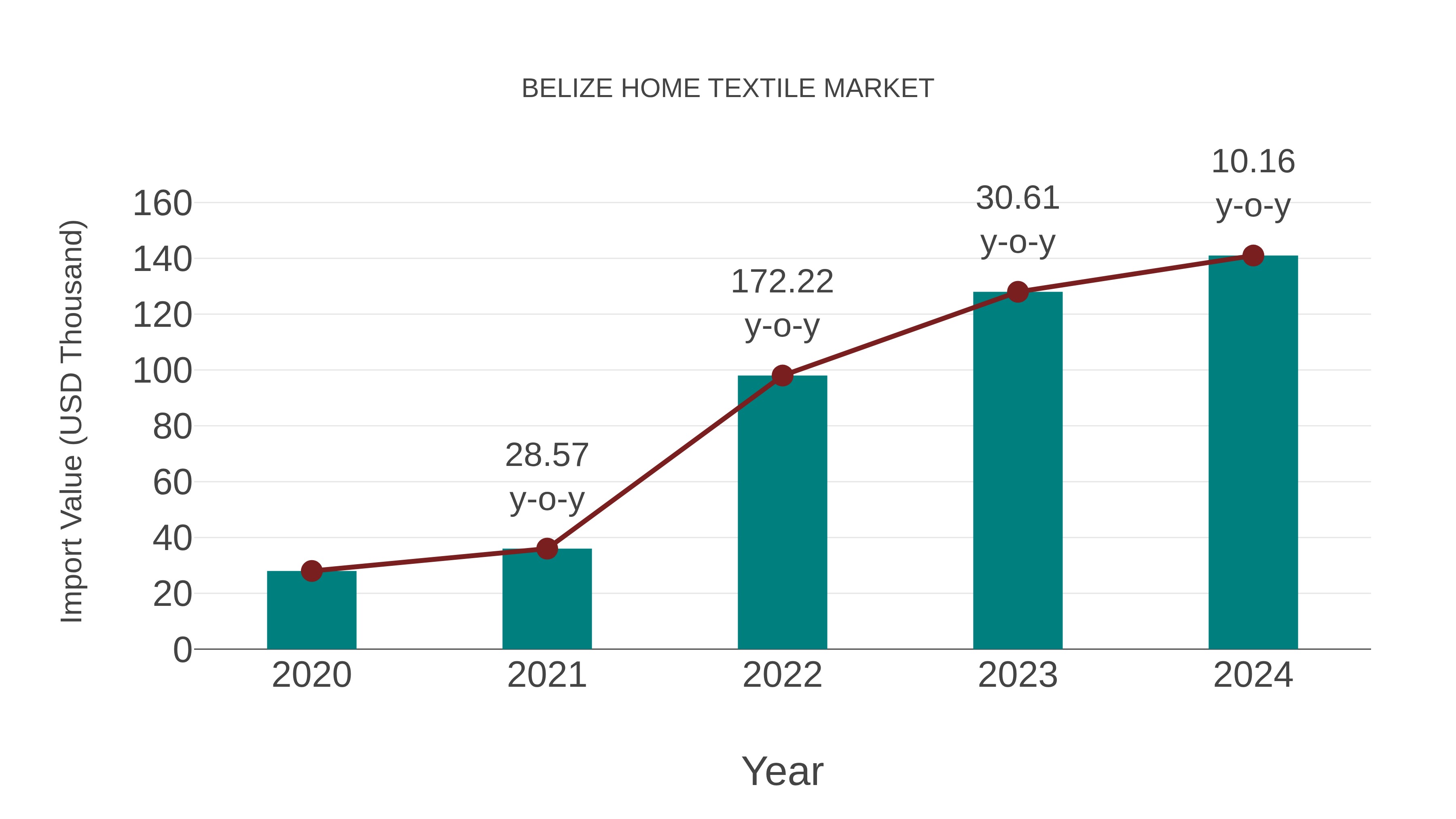  Belize Home Textile Market: Import Trend Analysis