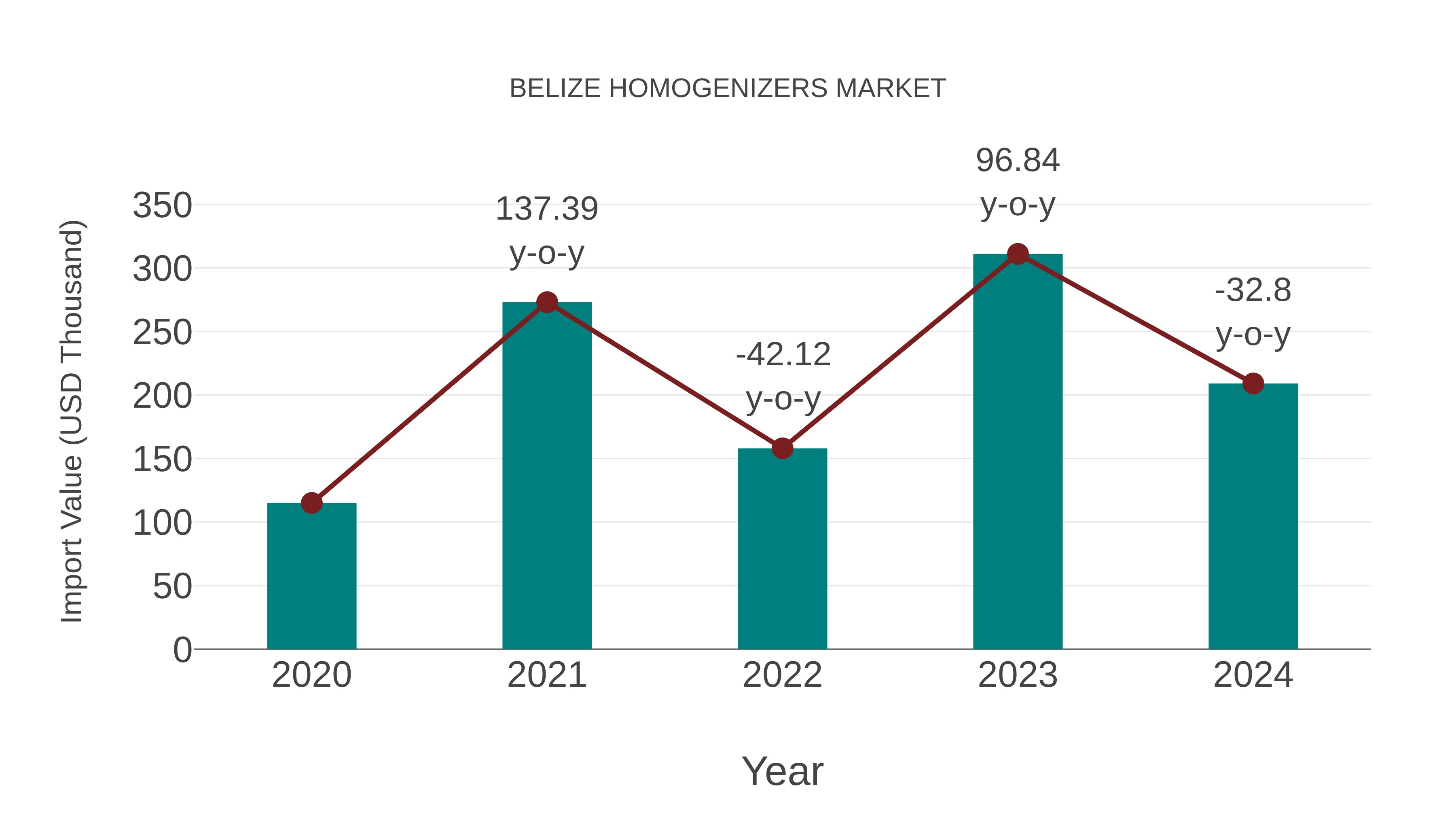  Belize Homogenizers Market: Import Trend Analysis