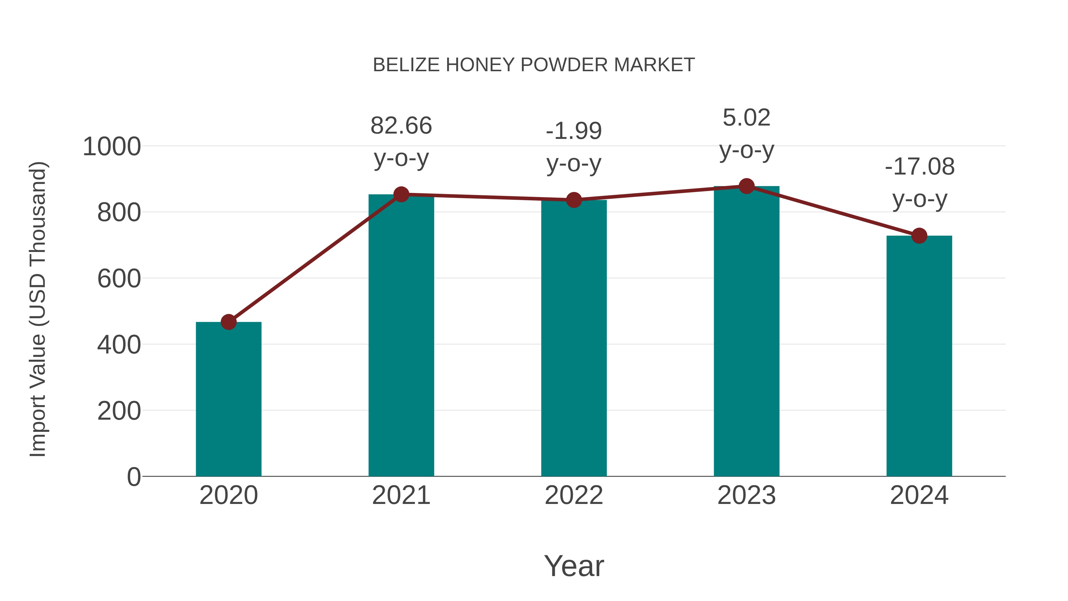  Belize Honey Powder Market: Import Trend Analysis