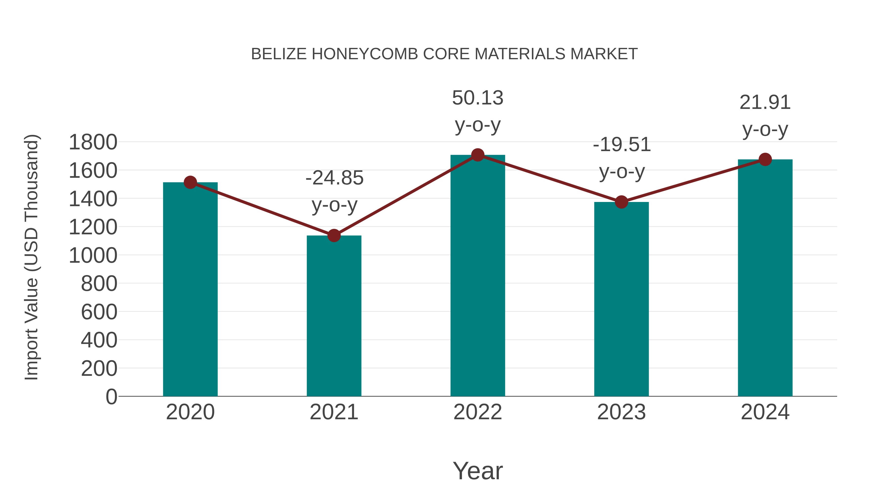  Belize Honeycomb Core Materials Market: Import Trend Analysis