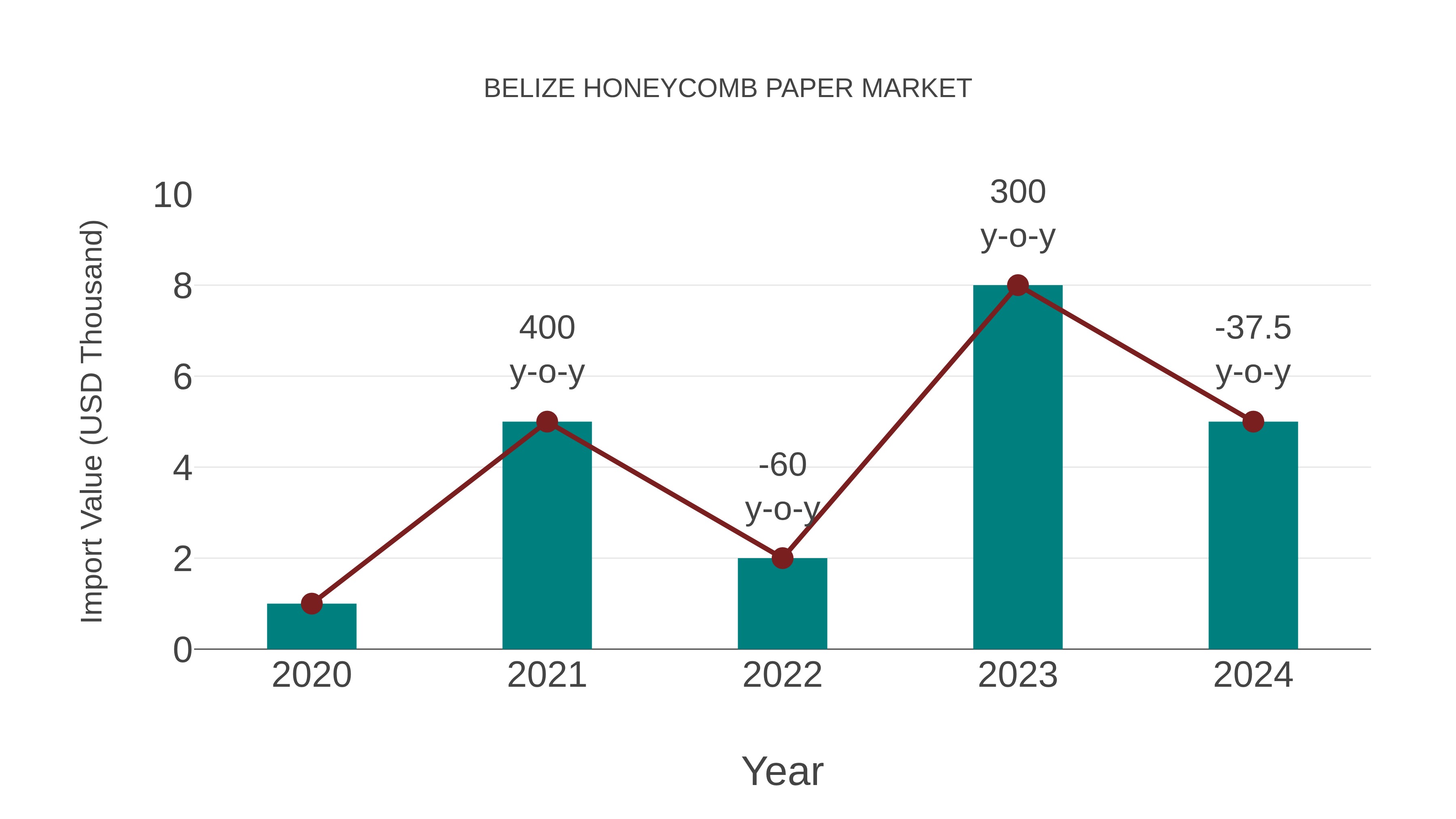  Belize Honeycomb Paper Market: Import Trend Analysis