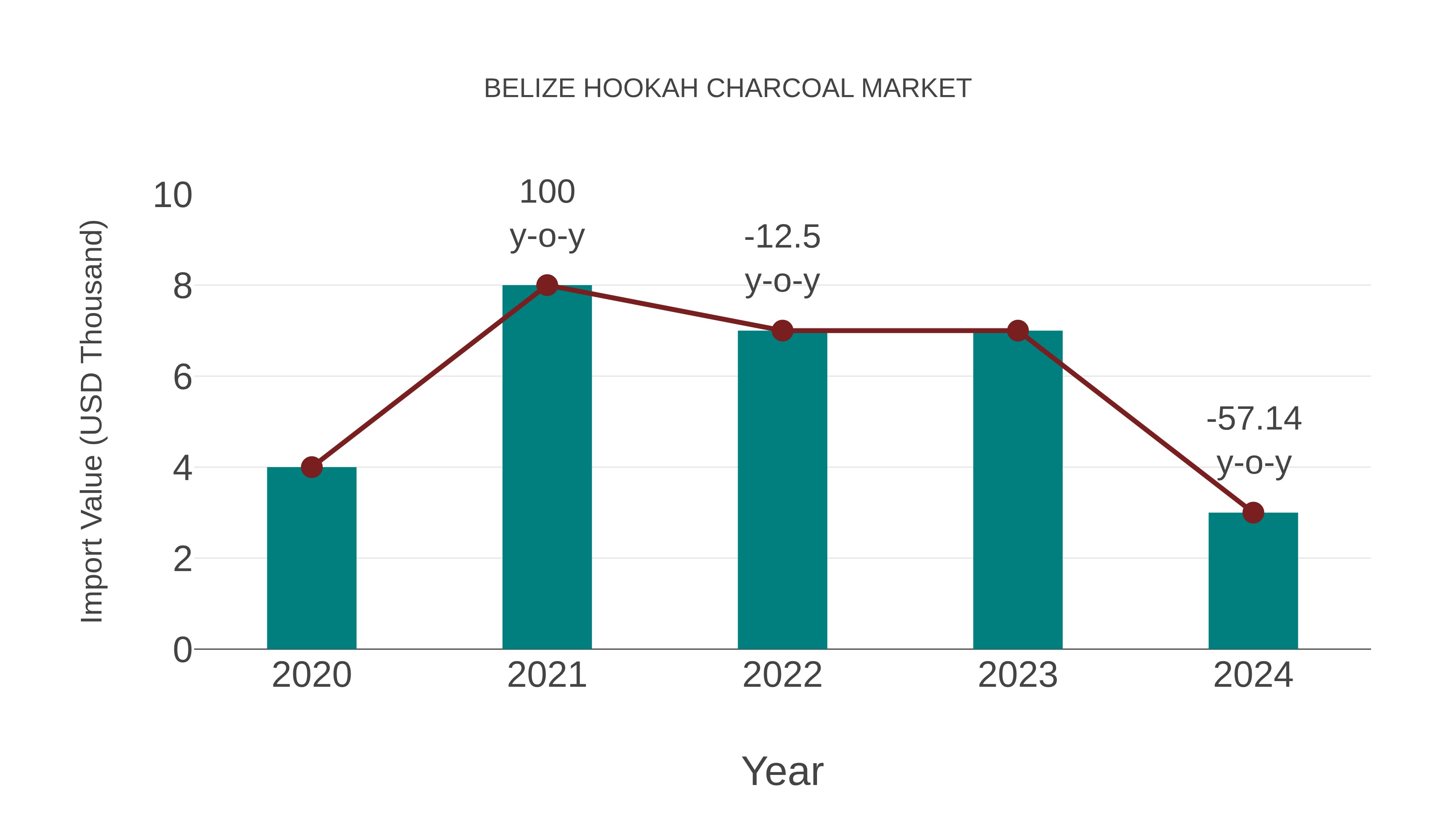  Belize Hookah Charcoal Market: Import Trend Analysis