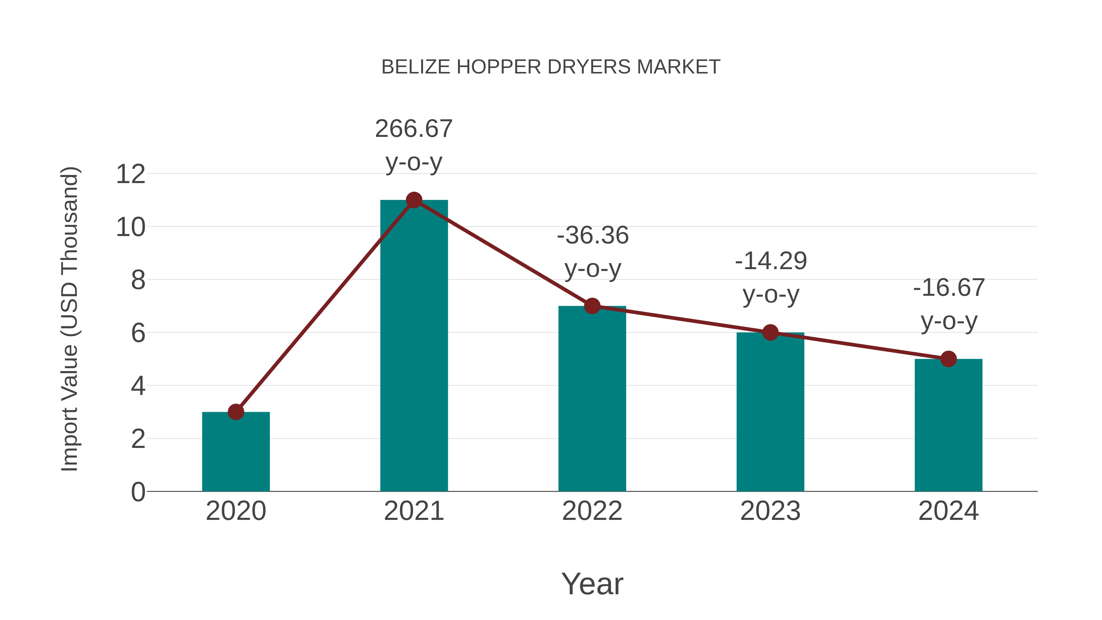  Belize Hopper Dryers Market: Import Trend Analysis