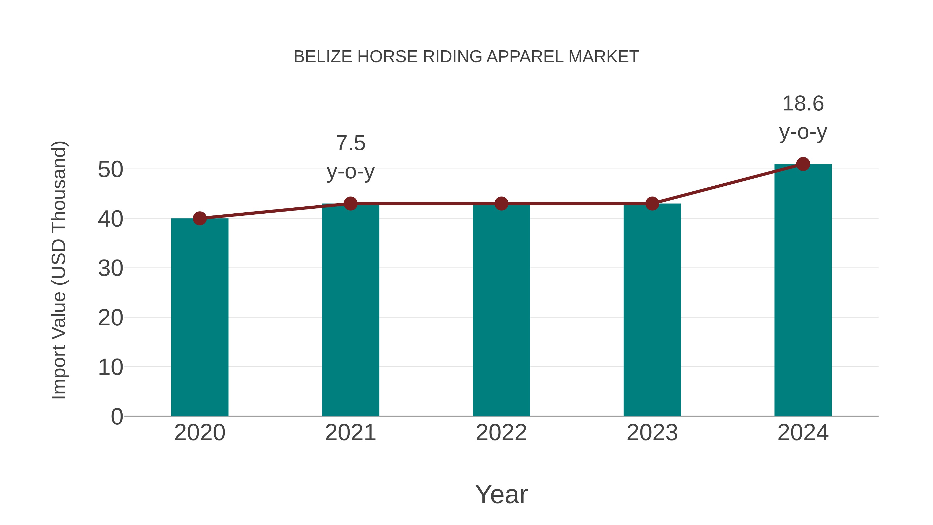 Belize Horse Riding Apparel Market: Import Trend Analysis