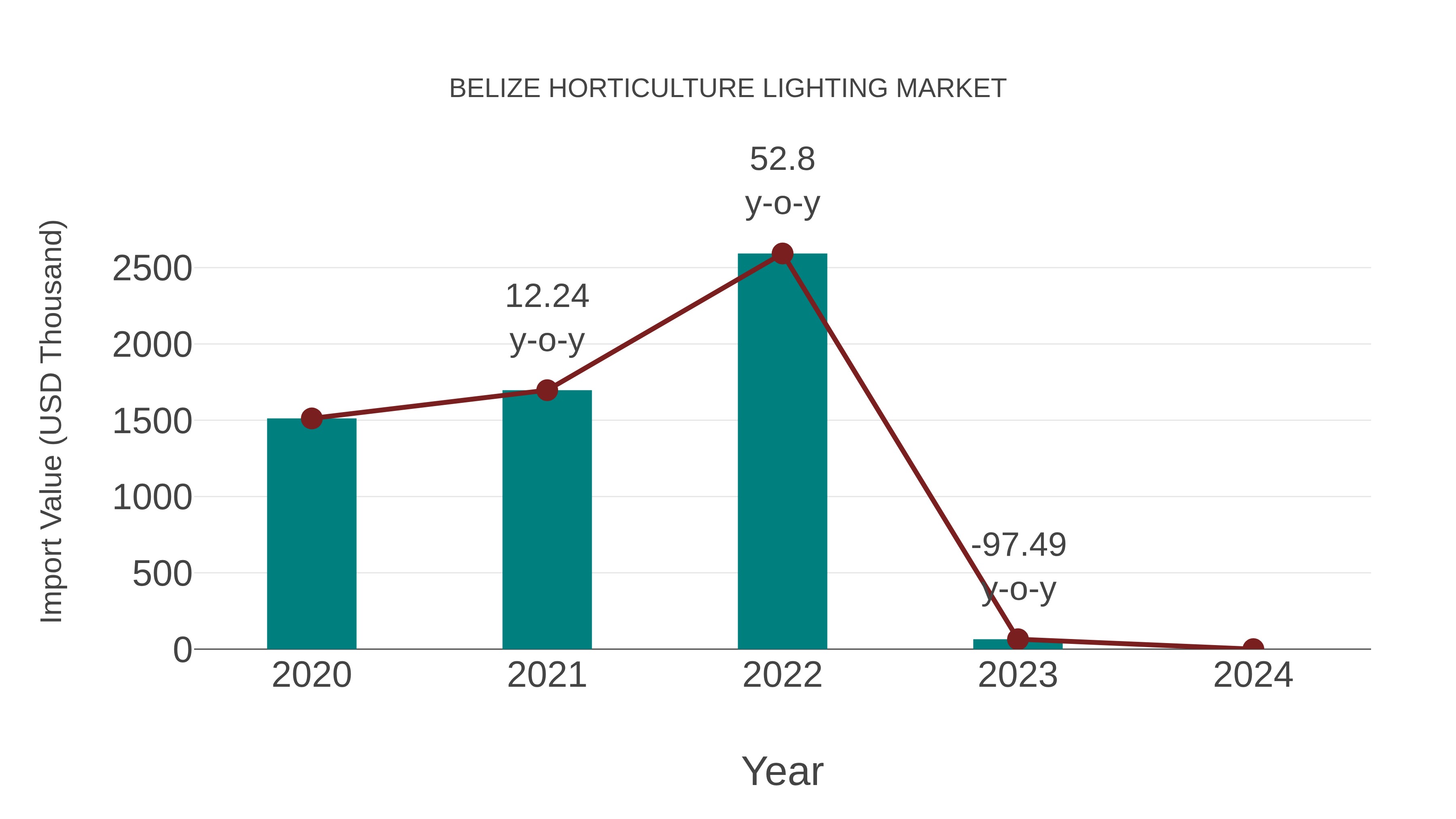 Belize Horticulture Lighting Market: Import Trend Analysis