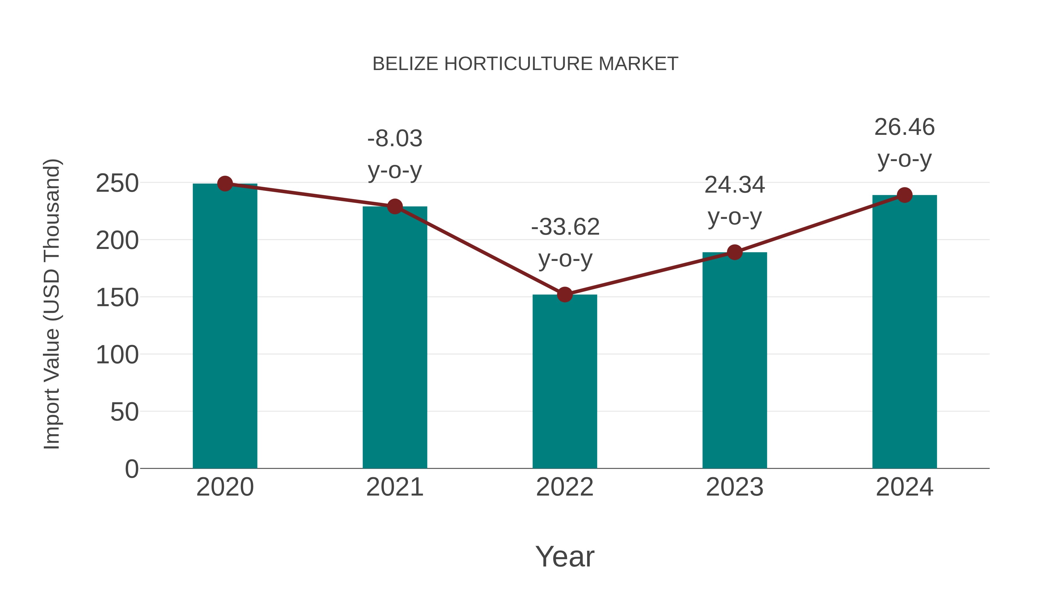  Belize Horticulture Market: Import Trend Analysis