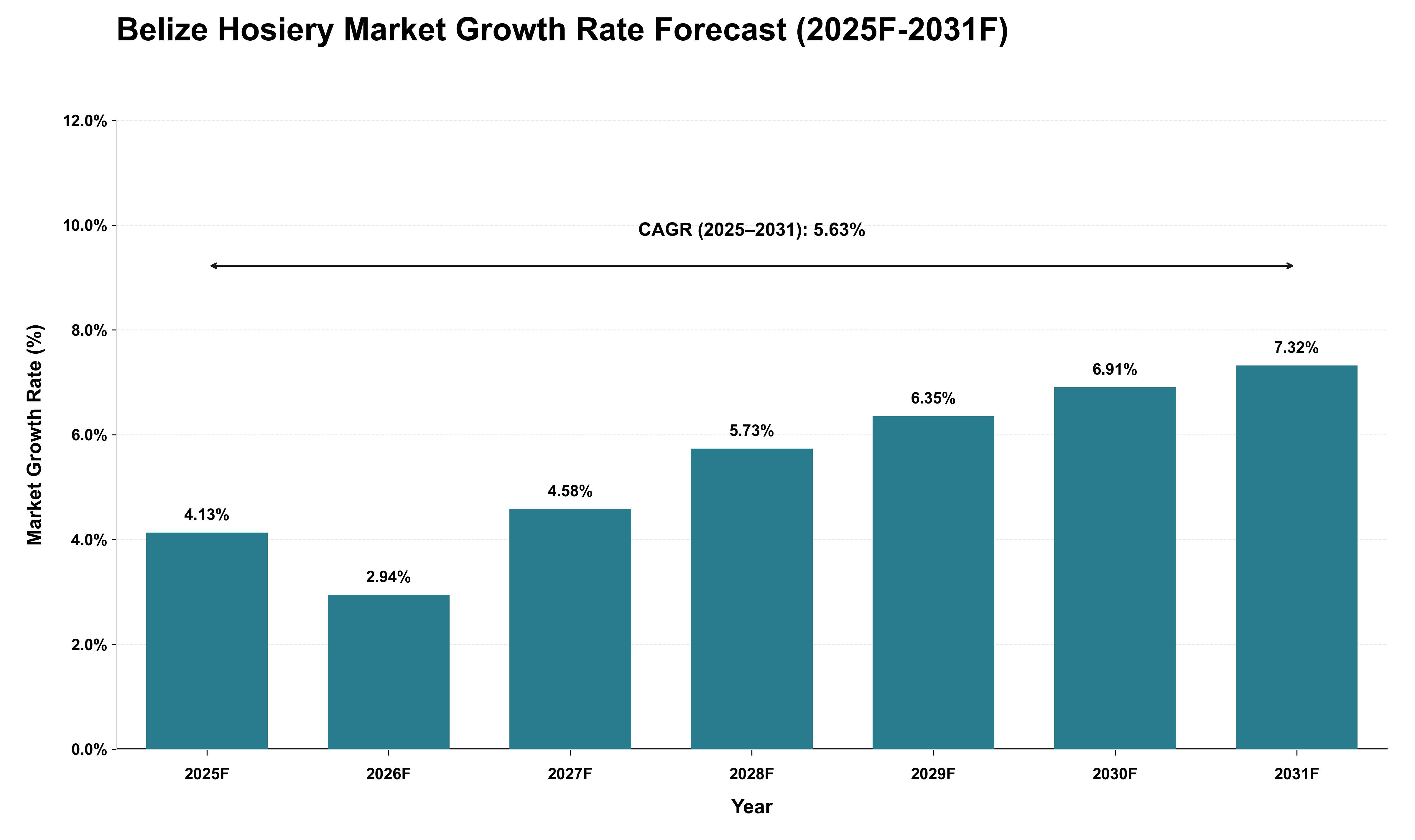 Belize Hosiery Market Growth Rate Analysis (2025 - 2031)