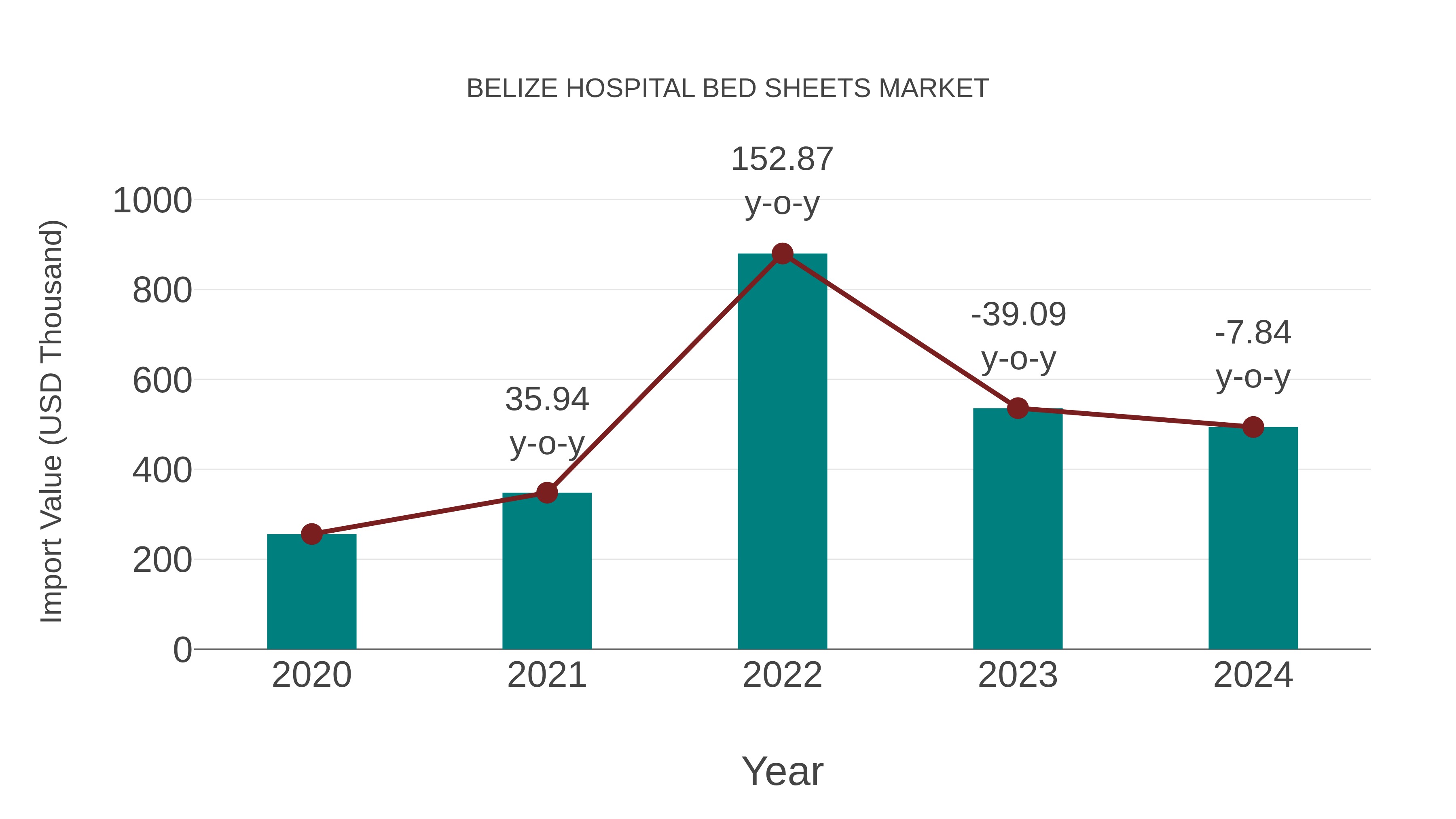 Belize Hospital Bed Sheets Market: Import Trend Analysis