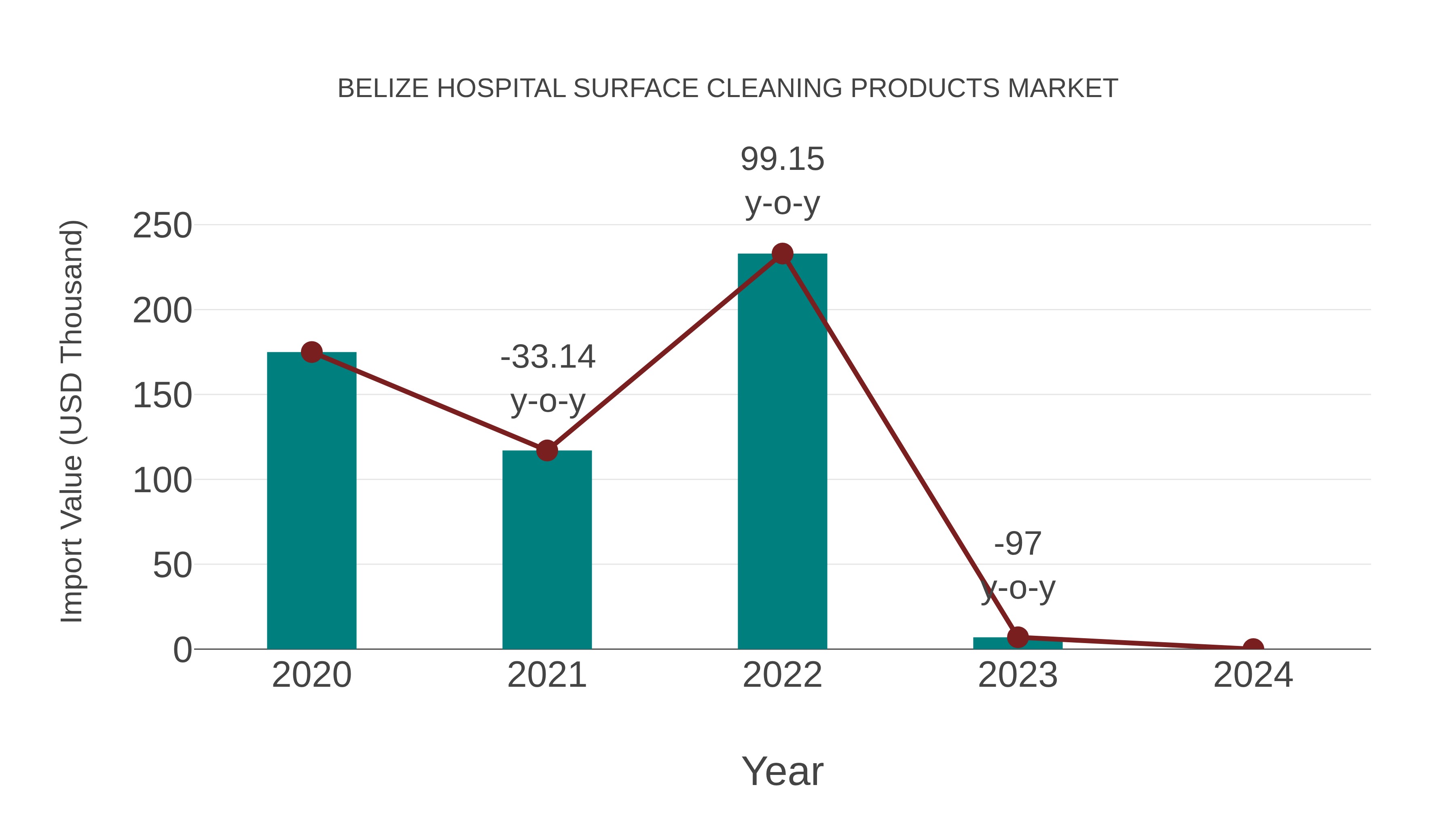  Belize Hospital Surface Cleaning Products Market: Import Trend Analysis
