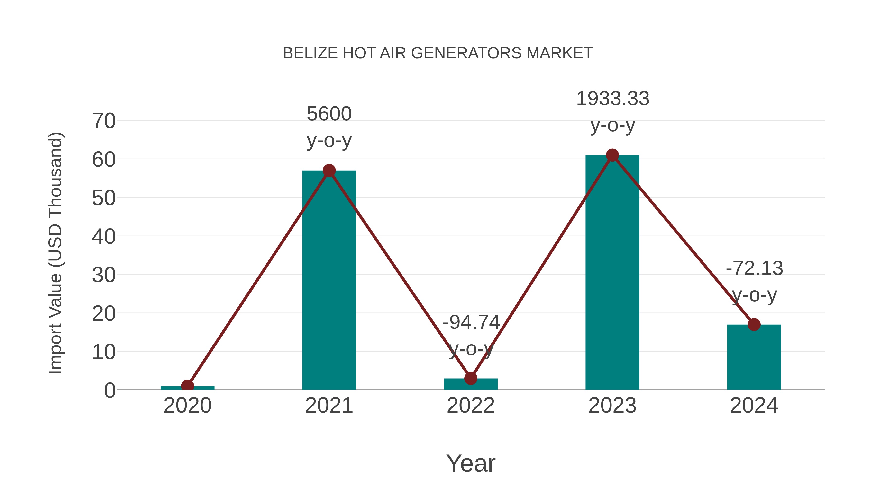  Belize Hot Air Generators Market: Import Trend Analysis