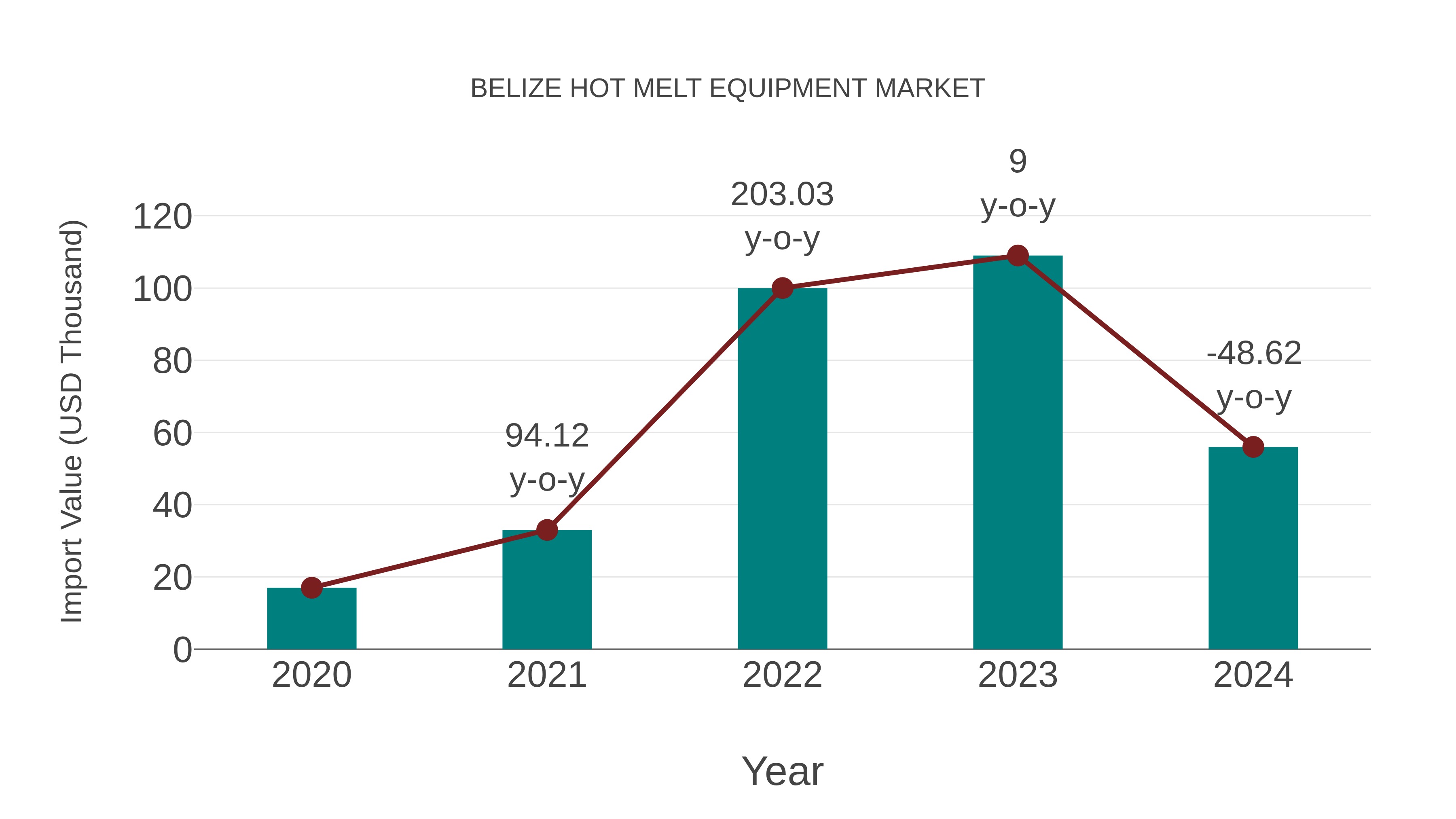  Belize Hot Melt Equipment Market: Import Trend Analysis