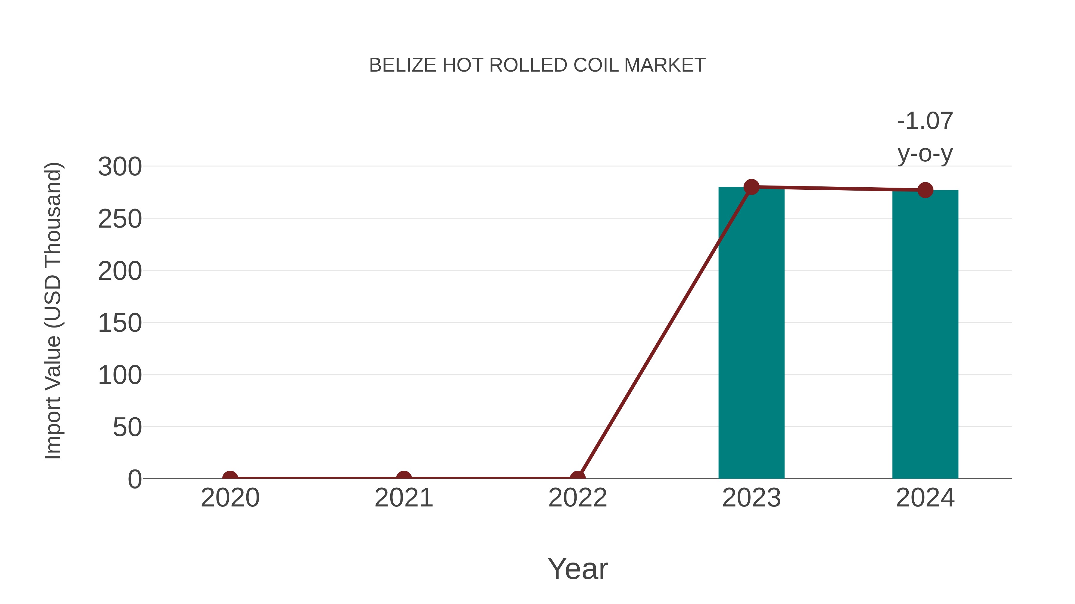  Belize Hot Rolled Coil Market: Import Trend Analysis