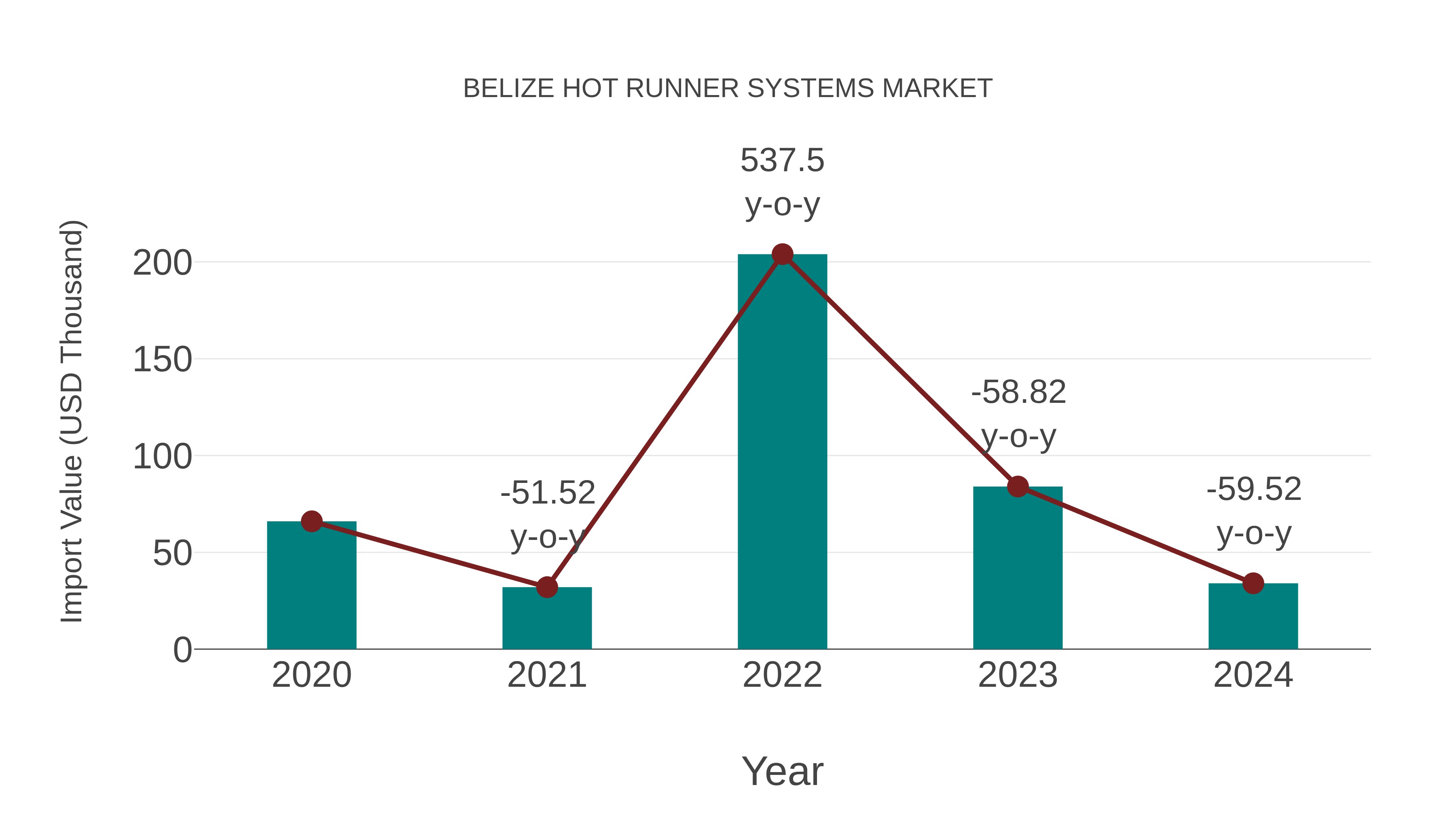  Belize Hot Runner Systems Market: Import Trend Analysis