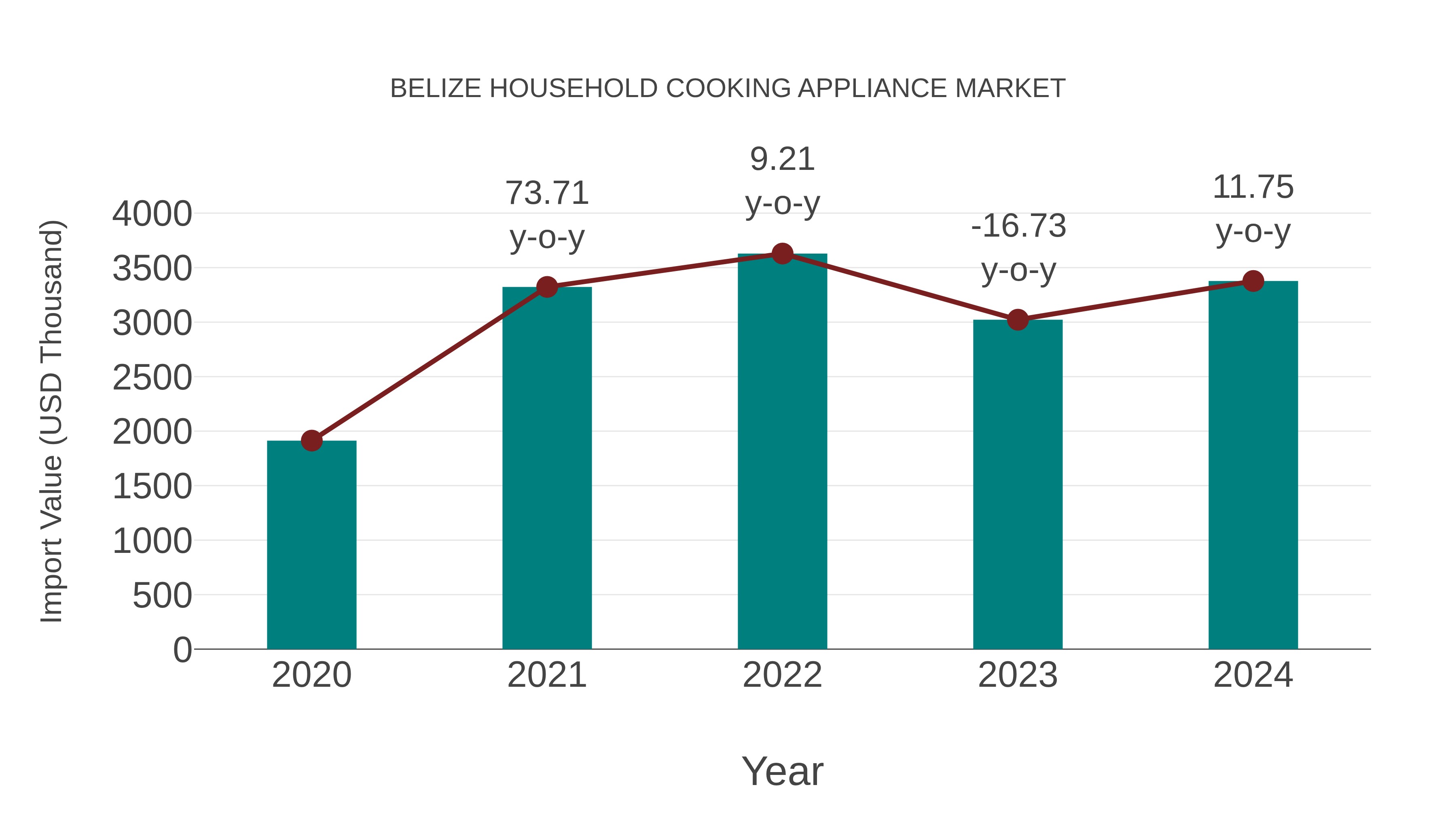  Belize Household Cooking Appliance Market: Import Trend Analysis