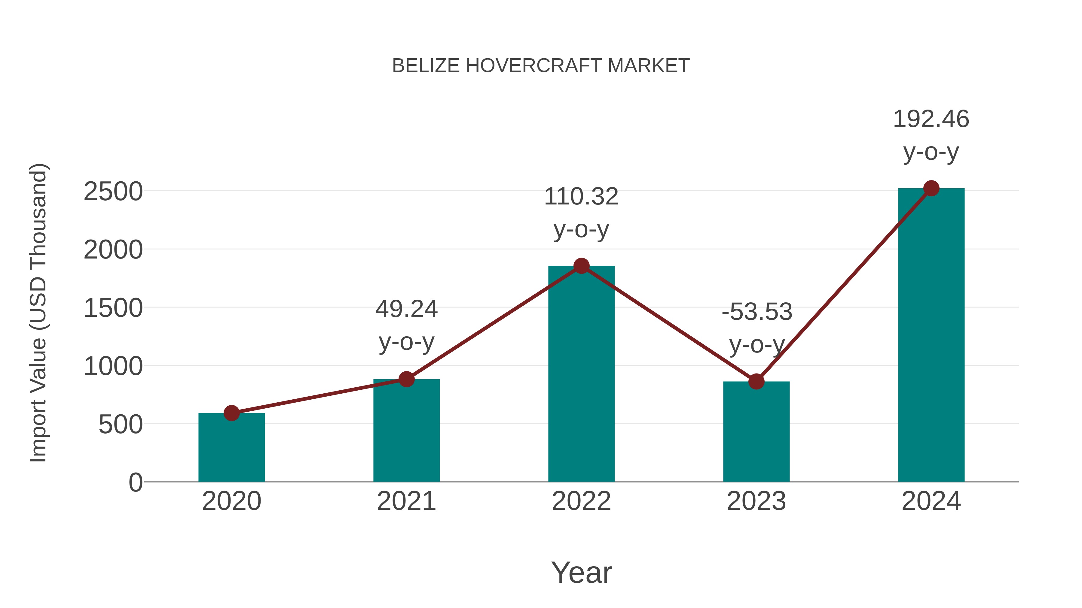  Belize Hovercraft Market: Import Trend Analysis